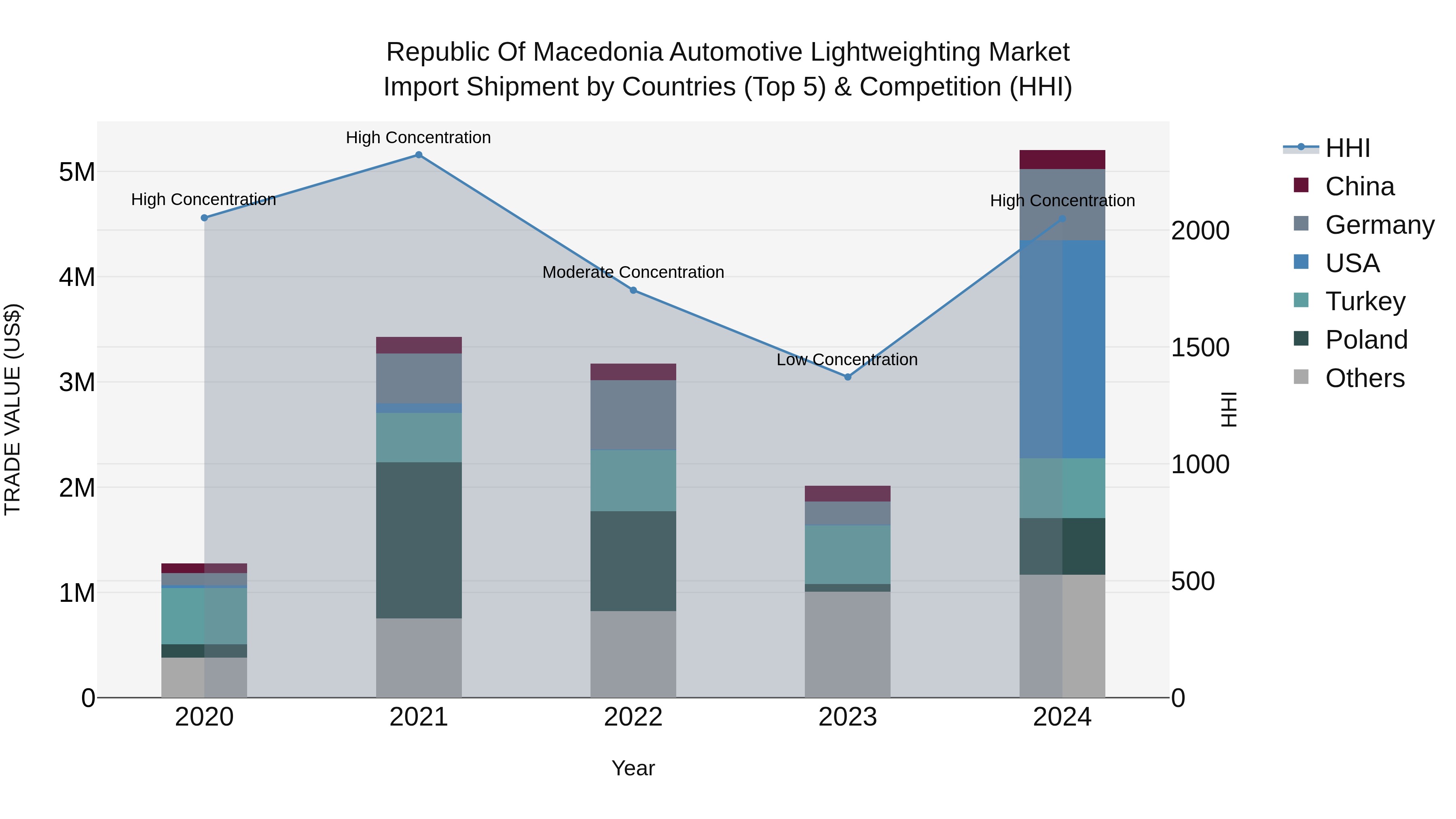 Republic Of Macedonia Automotive Lightweighting Market