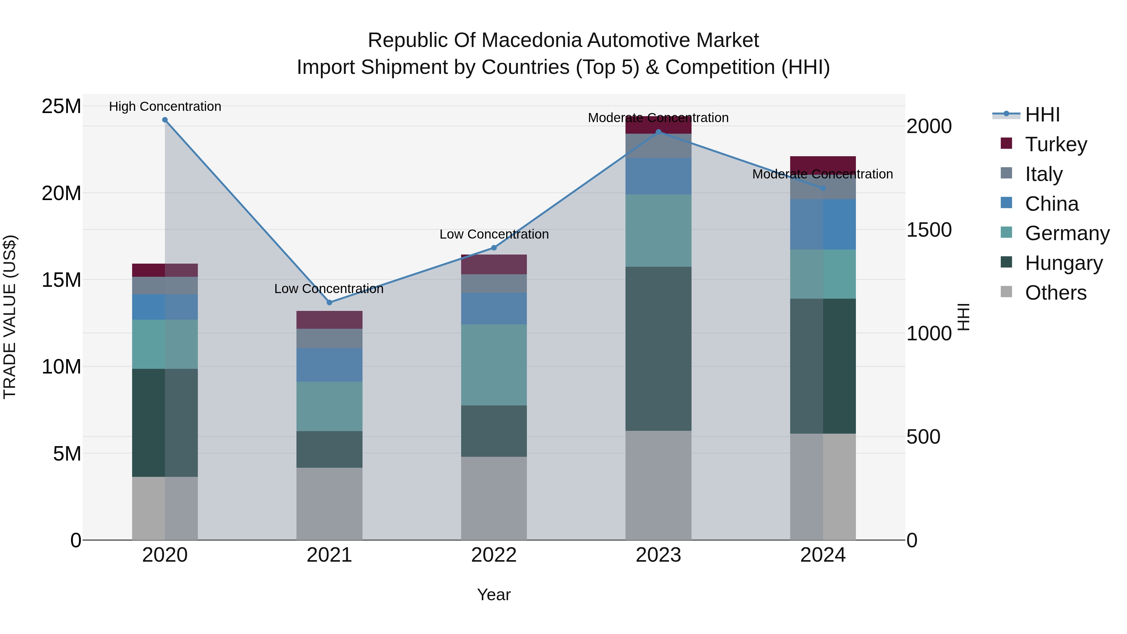 Republic Of Macedonia Automotive Market