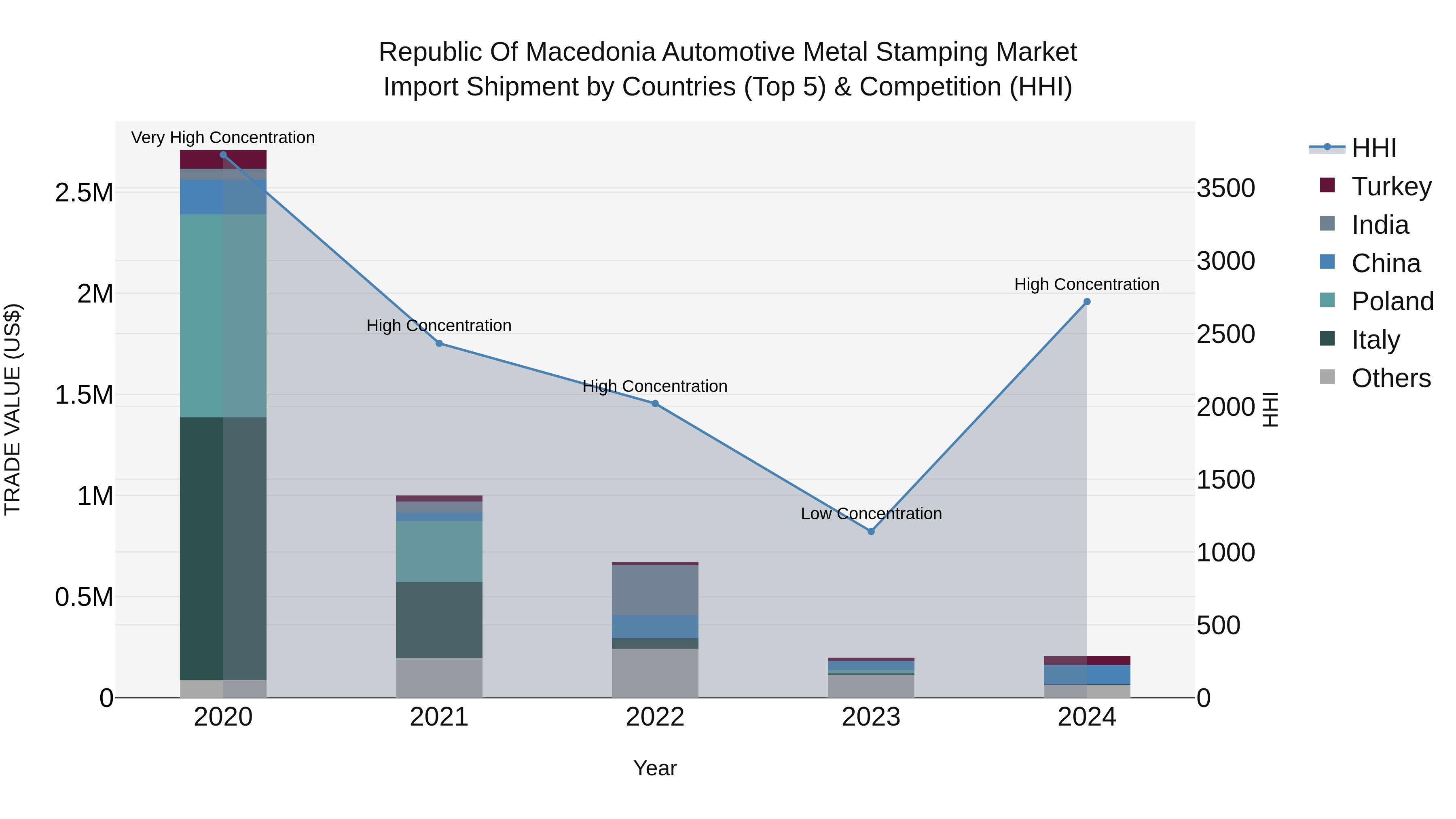 Republic Of Macedonia Automotive Metal Stamping Market