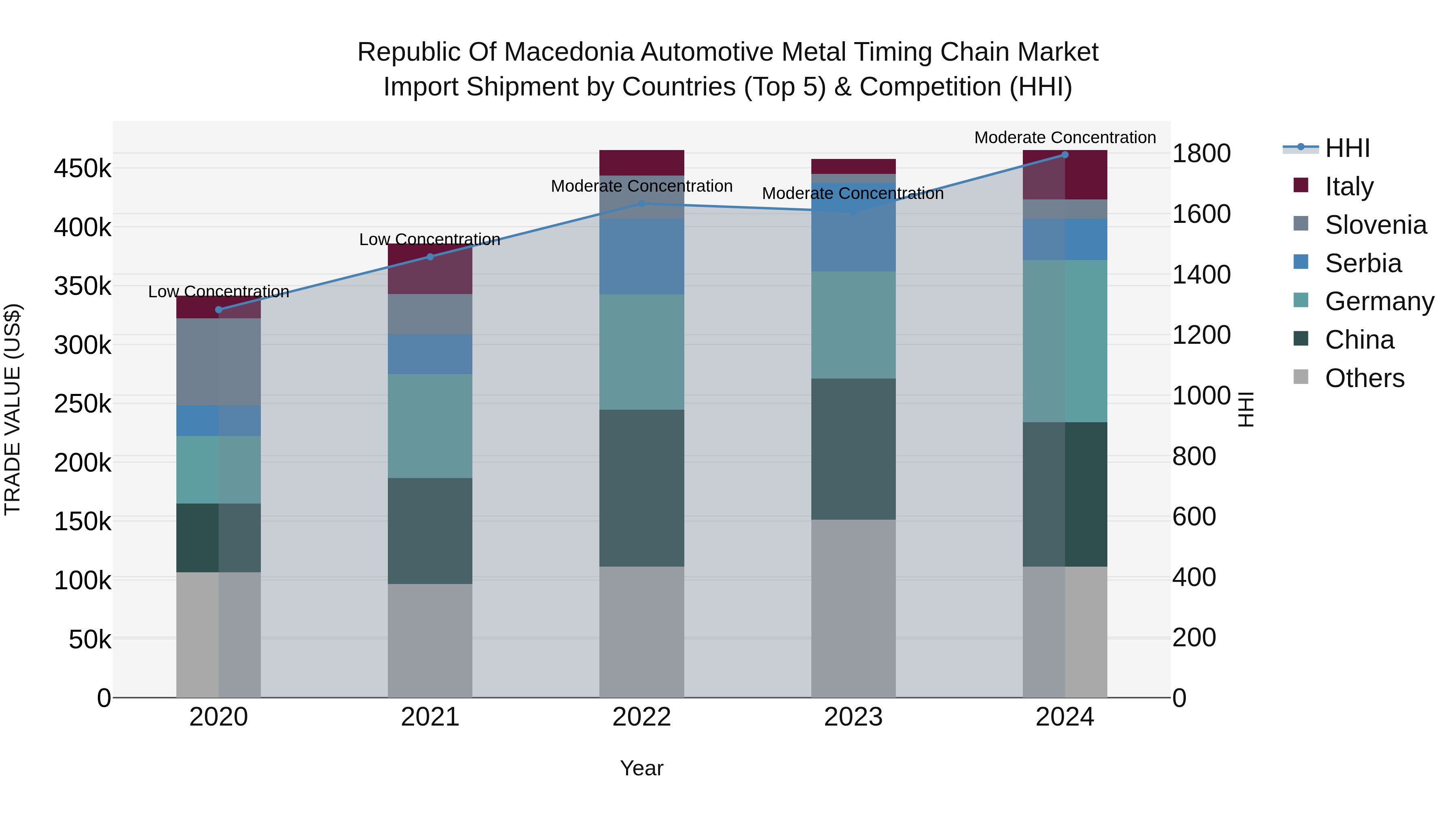 Republic Of Macedonia Automotive Metal Timing Chain Market
