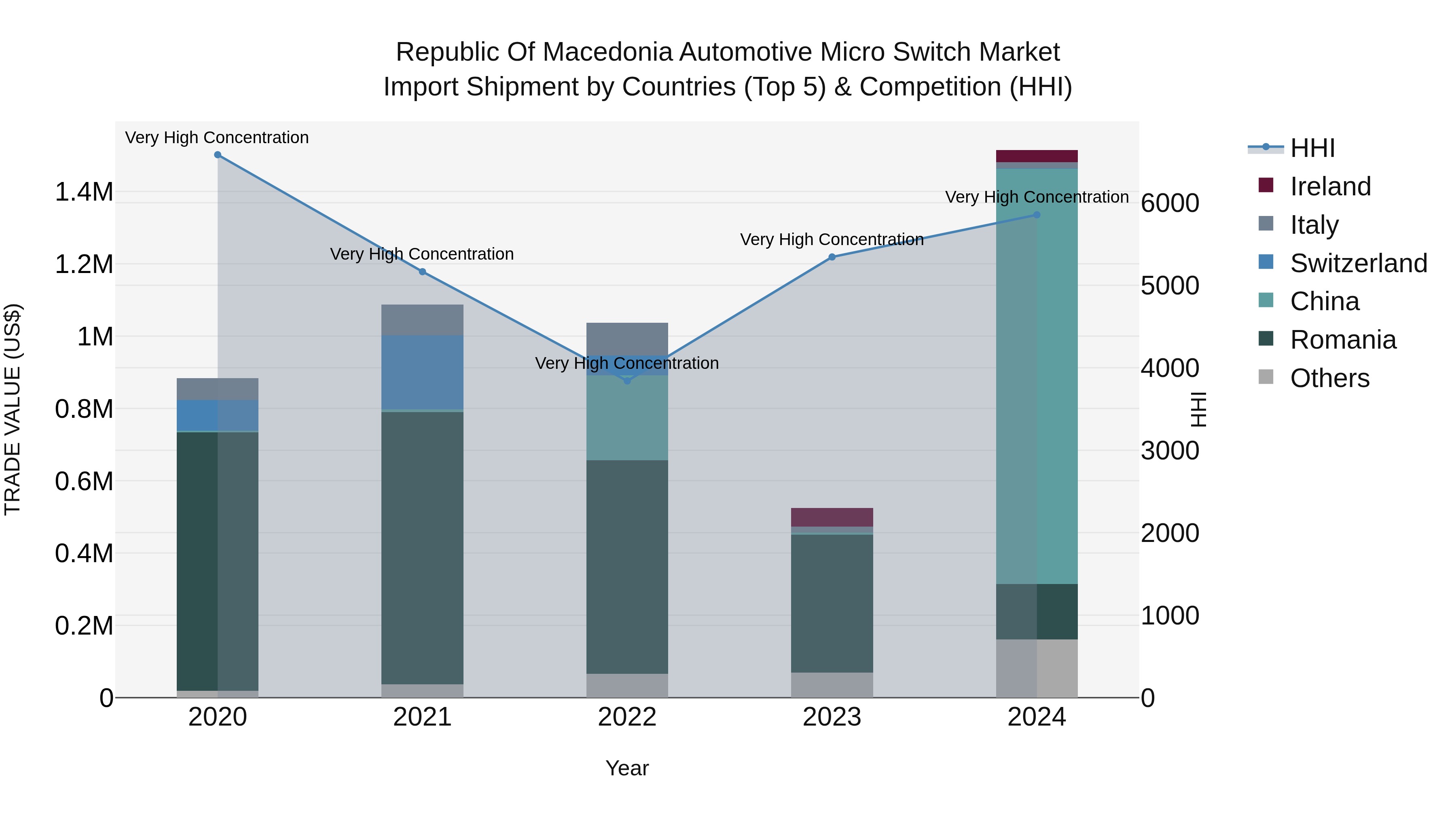 Republic Of Macedonia Automotive Micro Switch Market