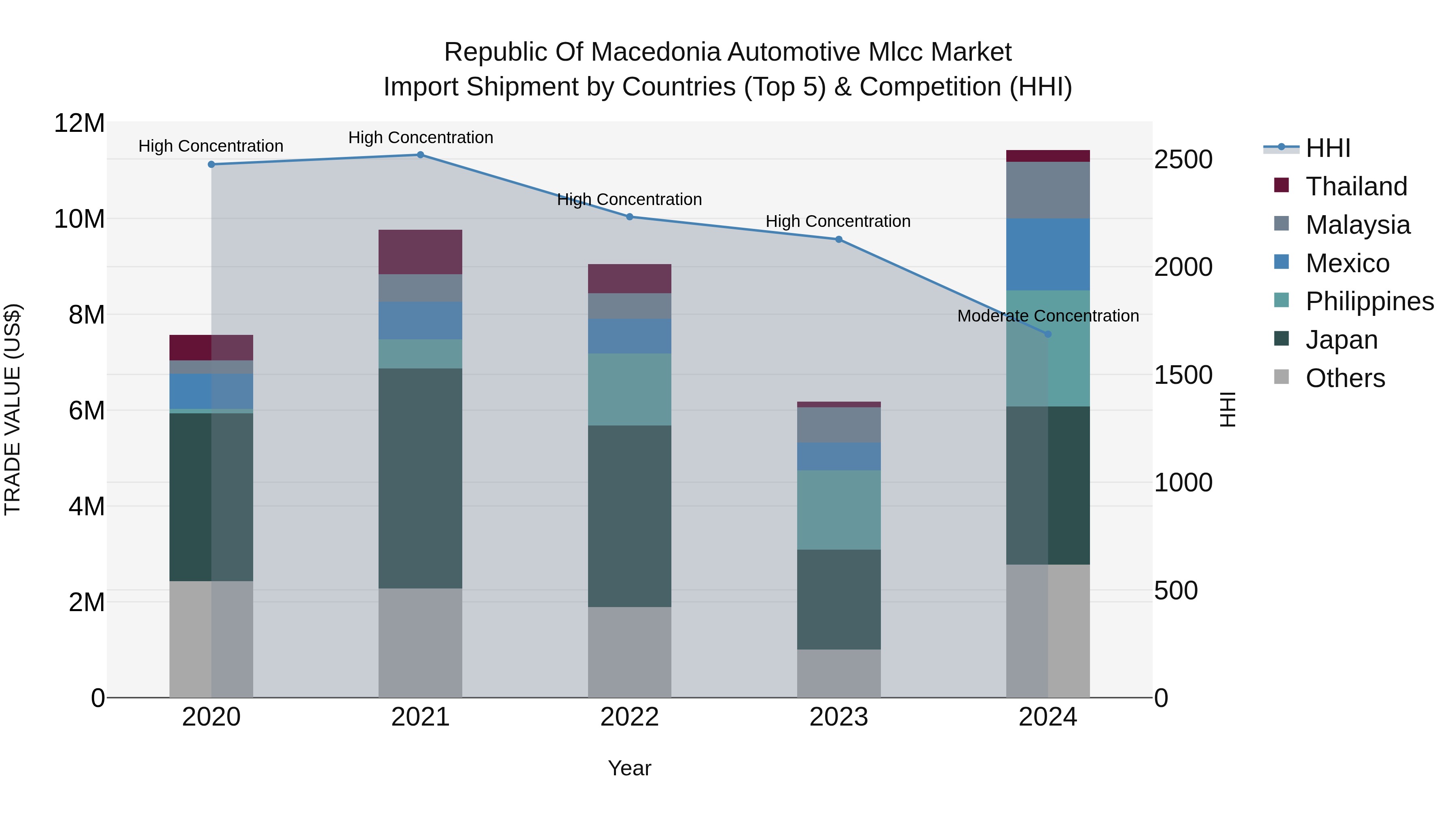 Republic Of Macedonia Automotive Mlcc Market