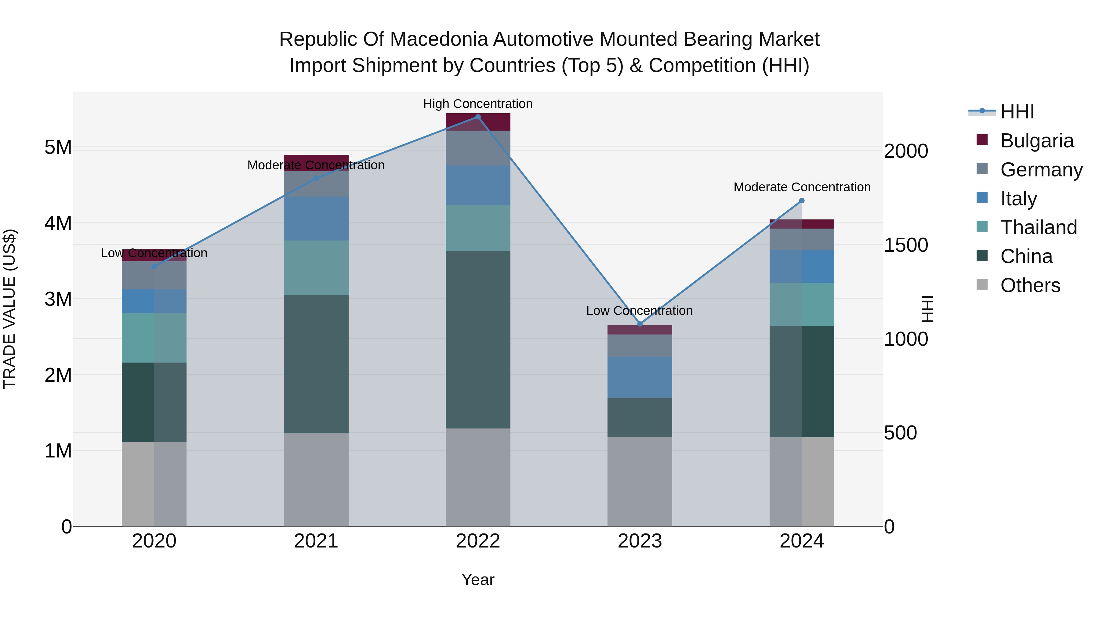 Republic Of Macedonia Automotive Mounted Bearing Market