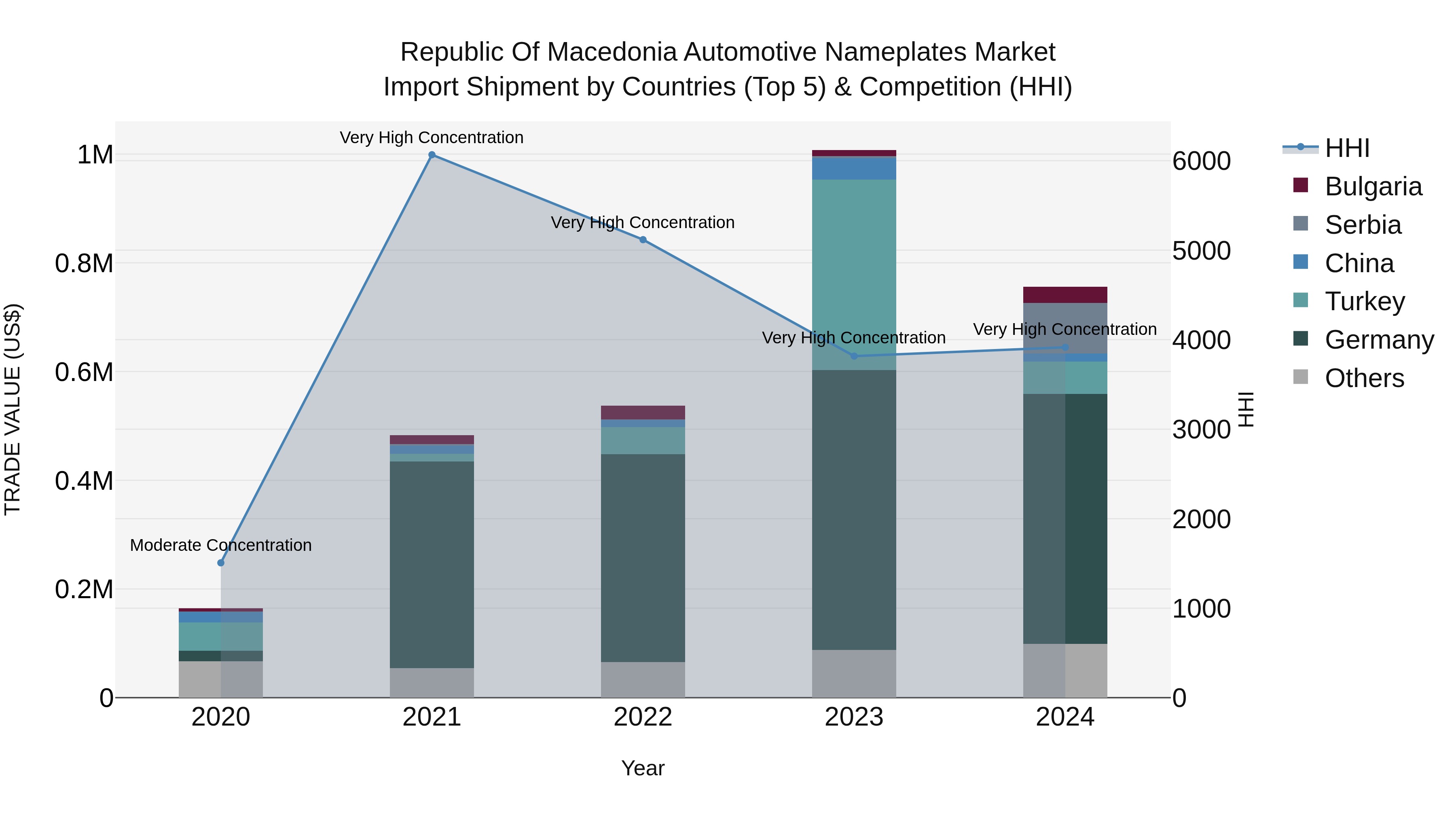 Republic Of Macedonia Automotive Nameplates Market