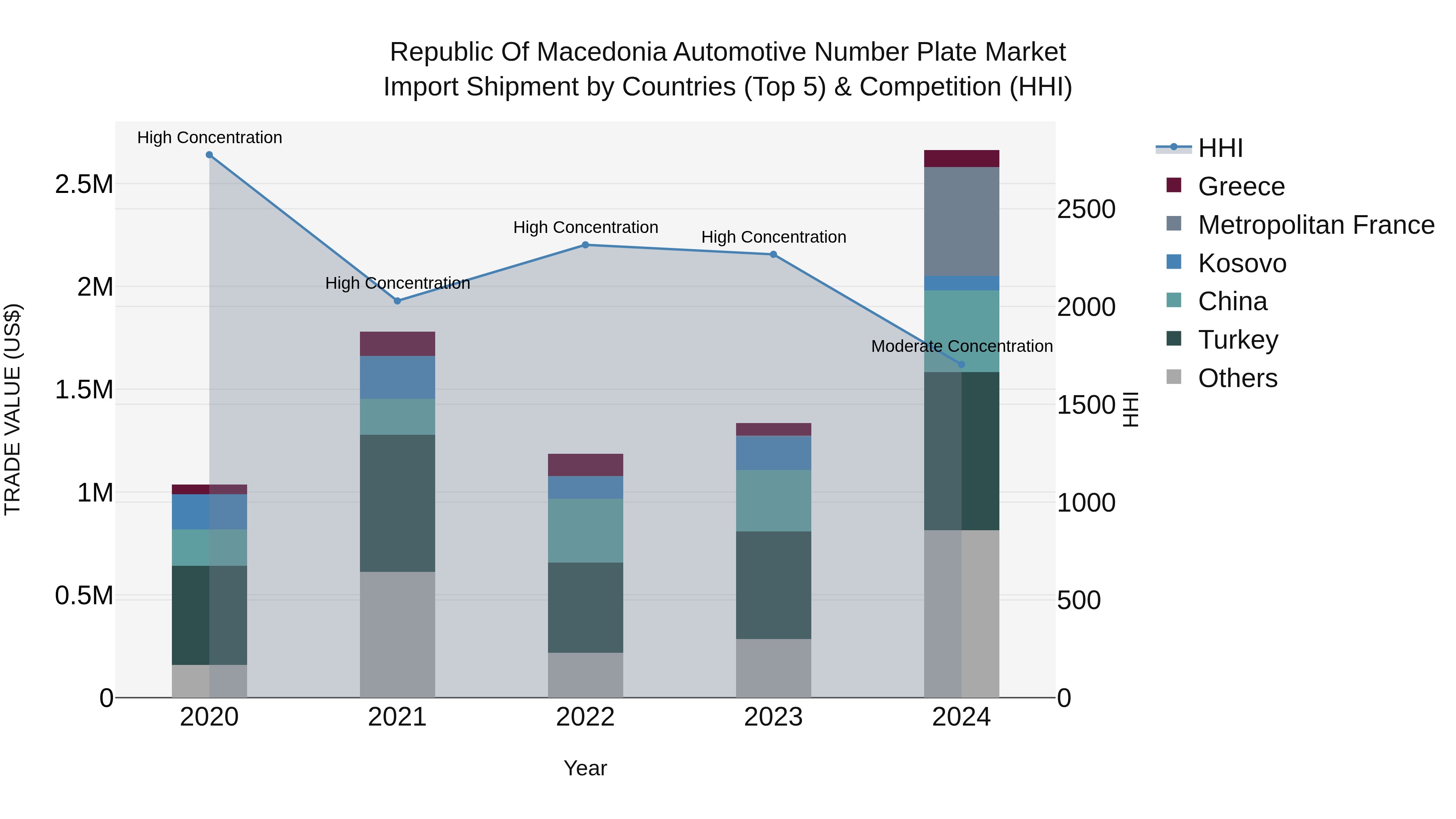 Republic Of Macedonia Automotive Number Plate Market