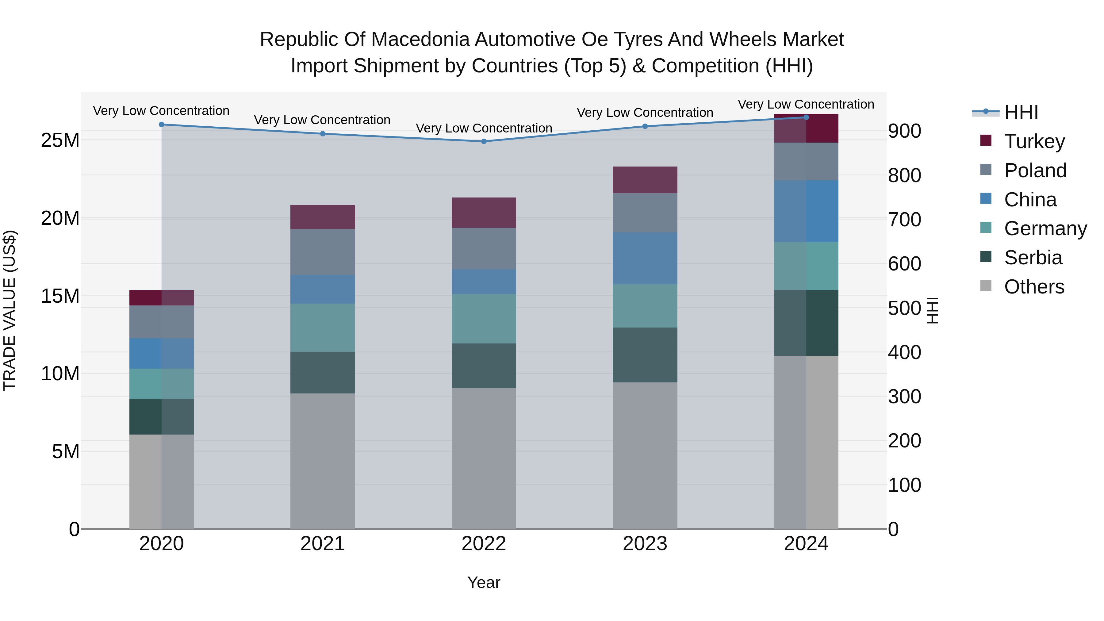 Republic Of Macedonia Automotive Oe Tyres And Wheels Market