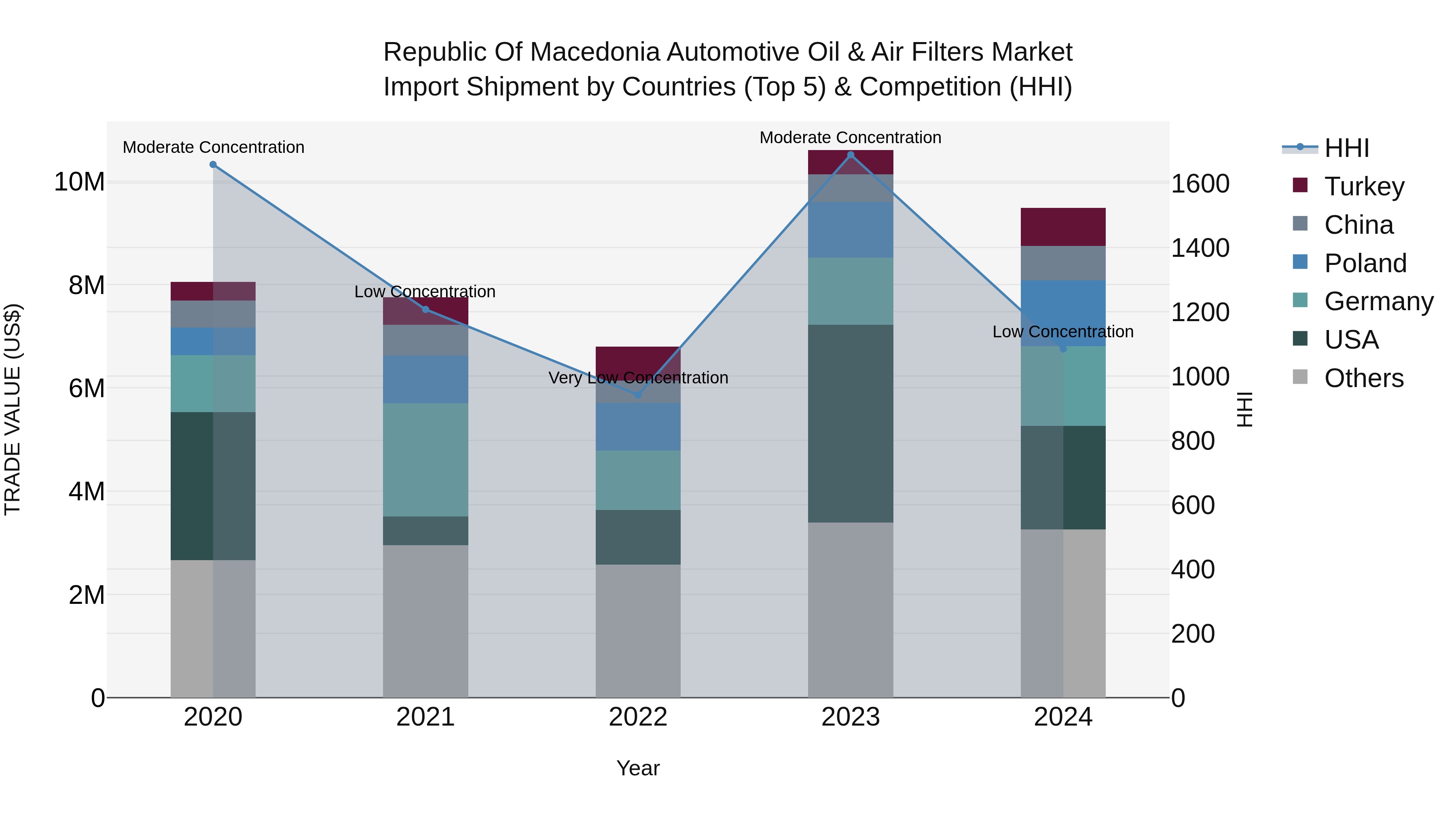 Republic Of Macedonia Automotive Oil & Air Filters Market