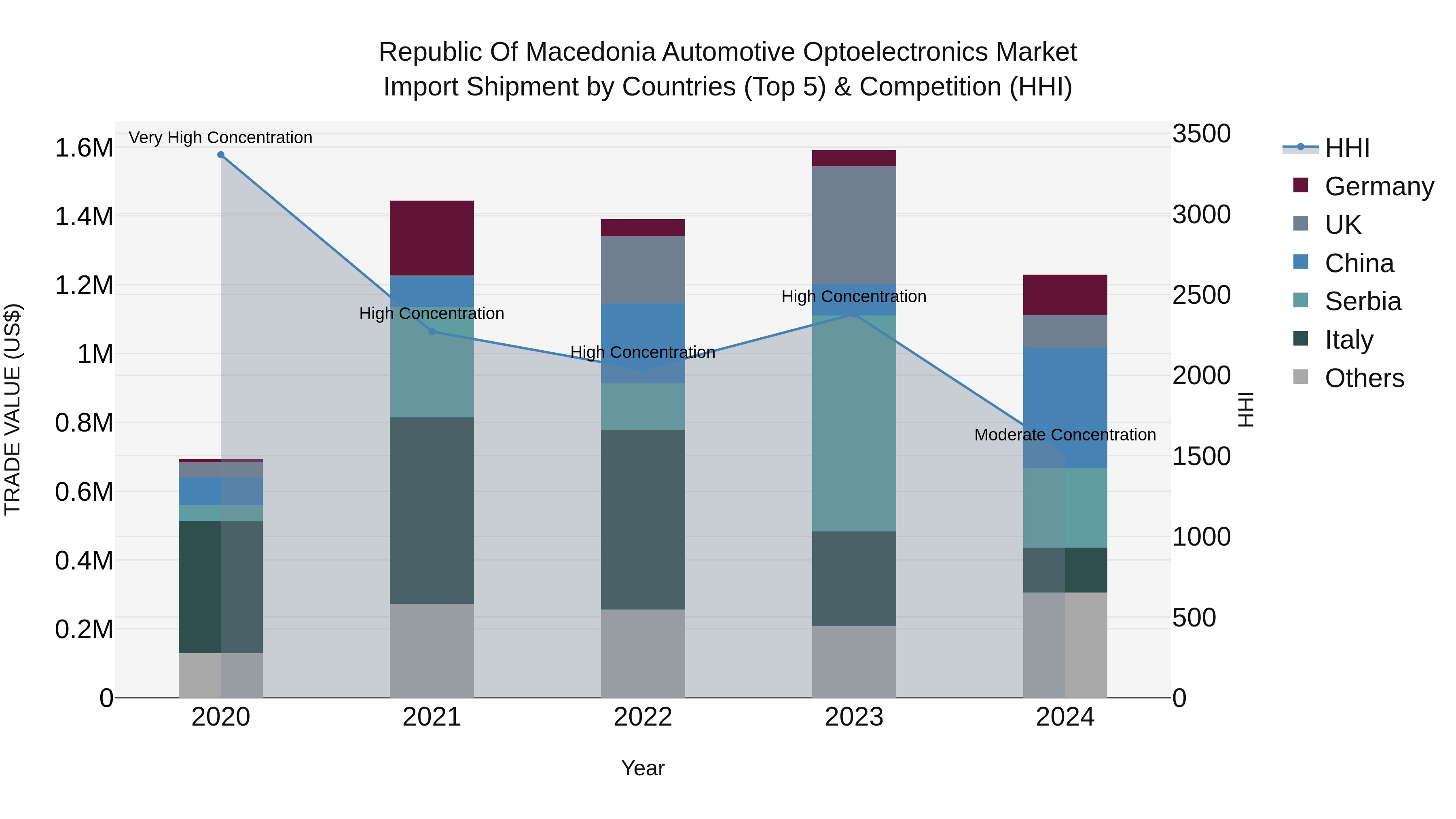 Republic Of Macedonia Automotive Optoelectronics Market
