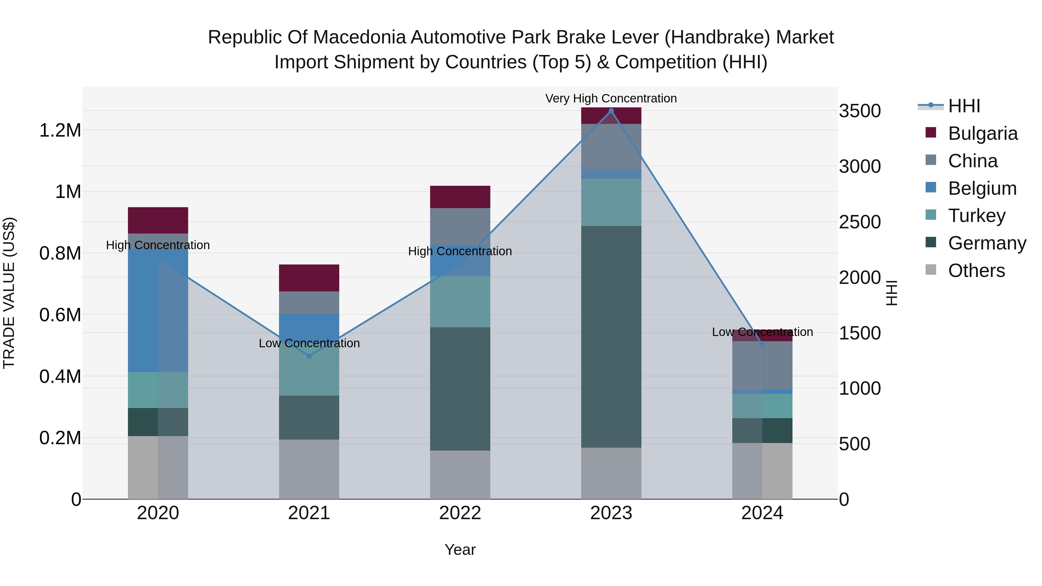 Republic Of Macedonia Automotive Park Brake Lever Handbrake Market