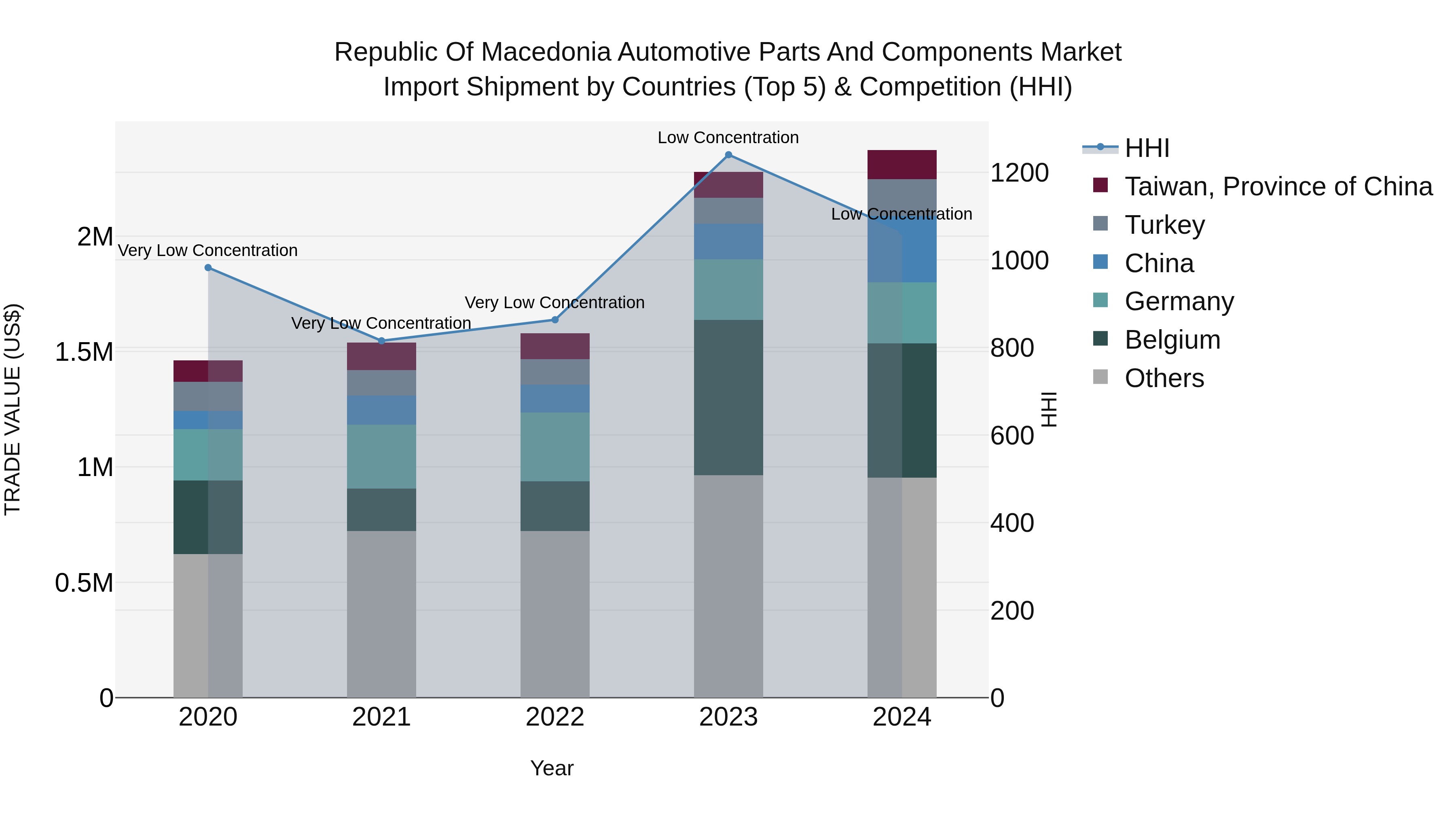 Republic Of Macedonia Automotive Parts And Components Market