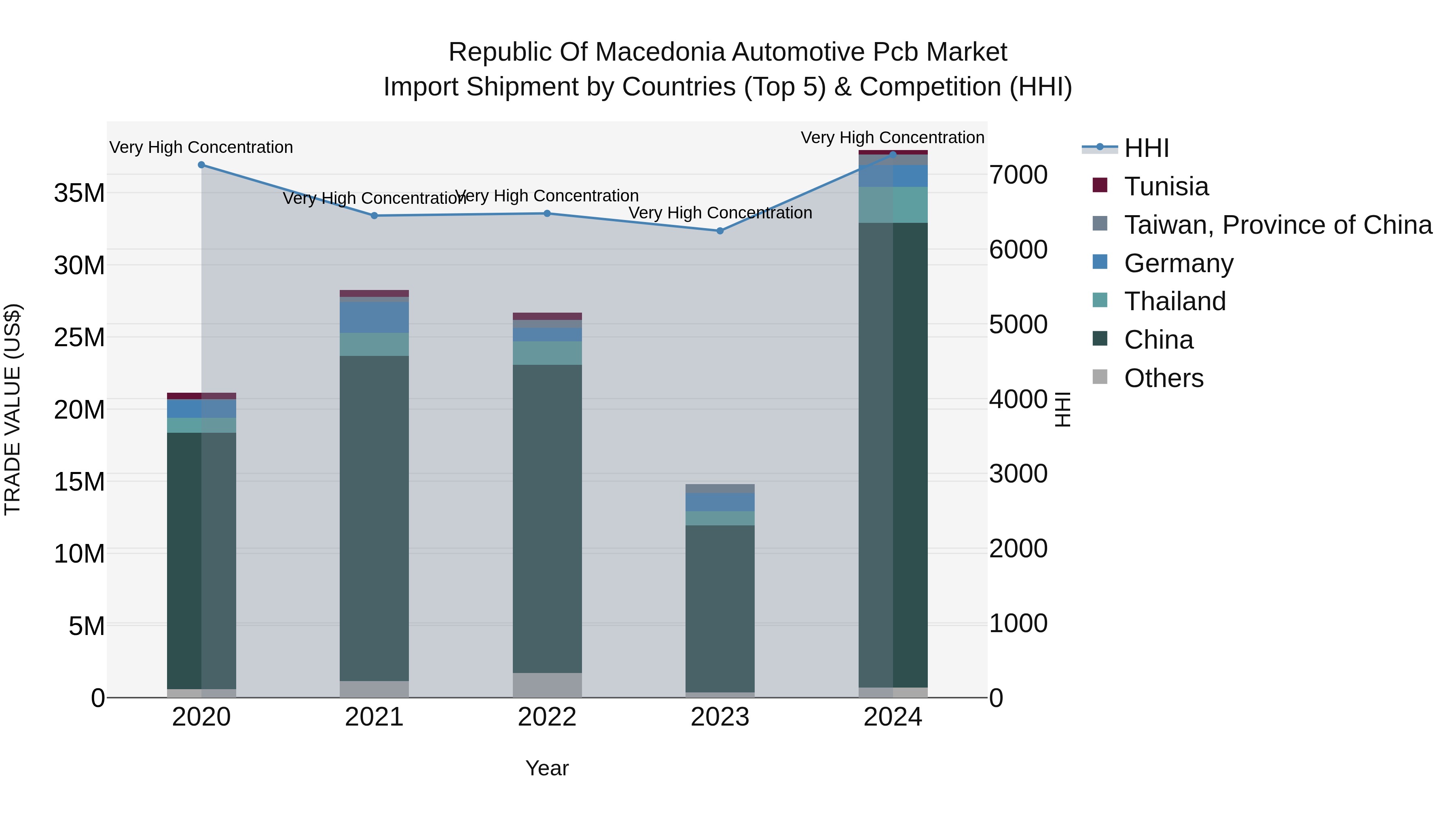 Republic Of Macedonia Automotive Pcb Market