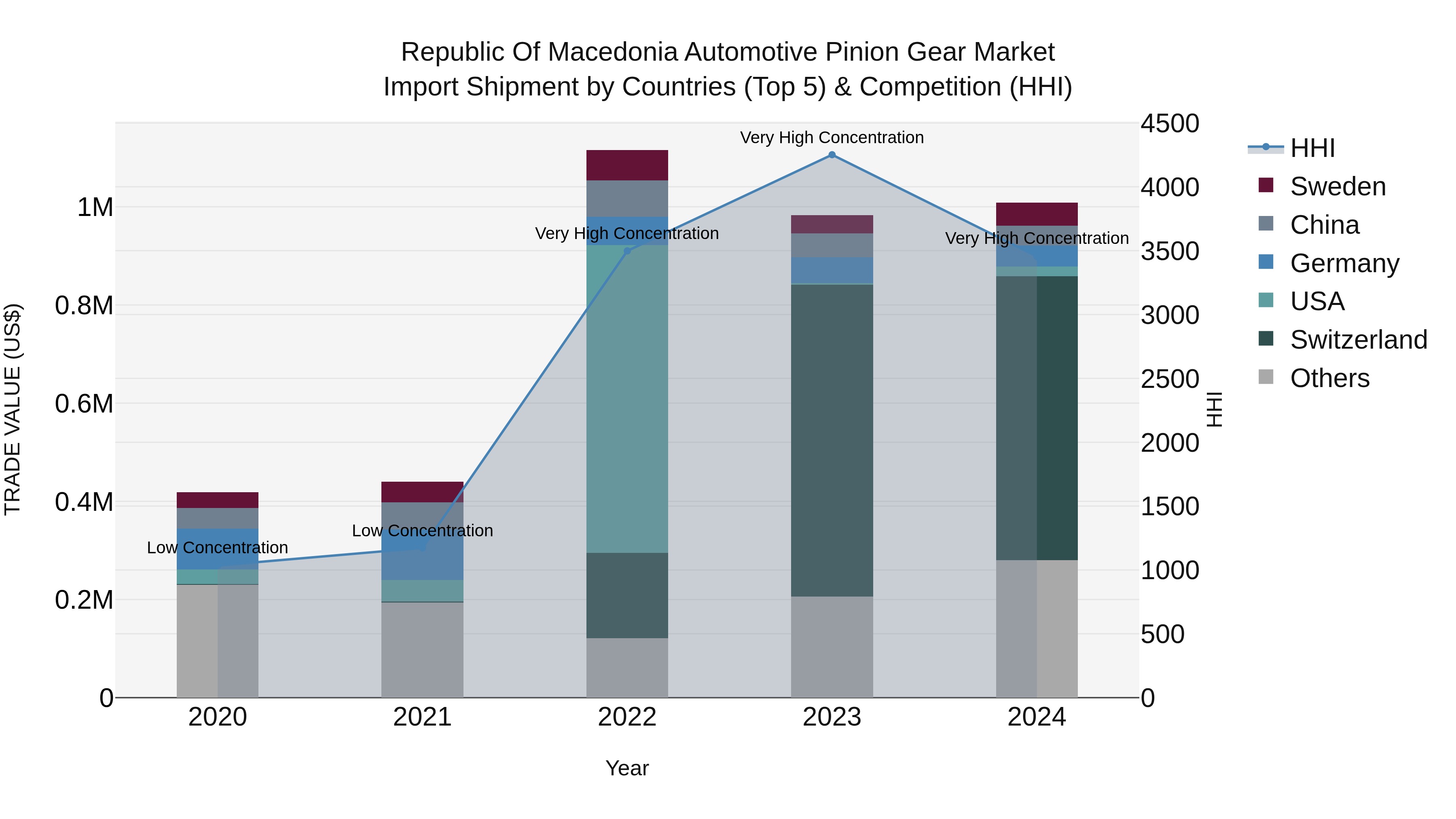 Republic Of Macedonia Automotive Pinion Gear Market