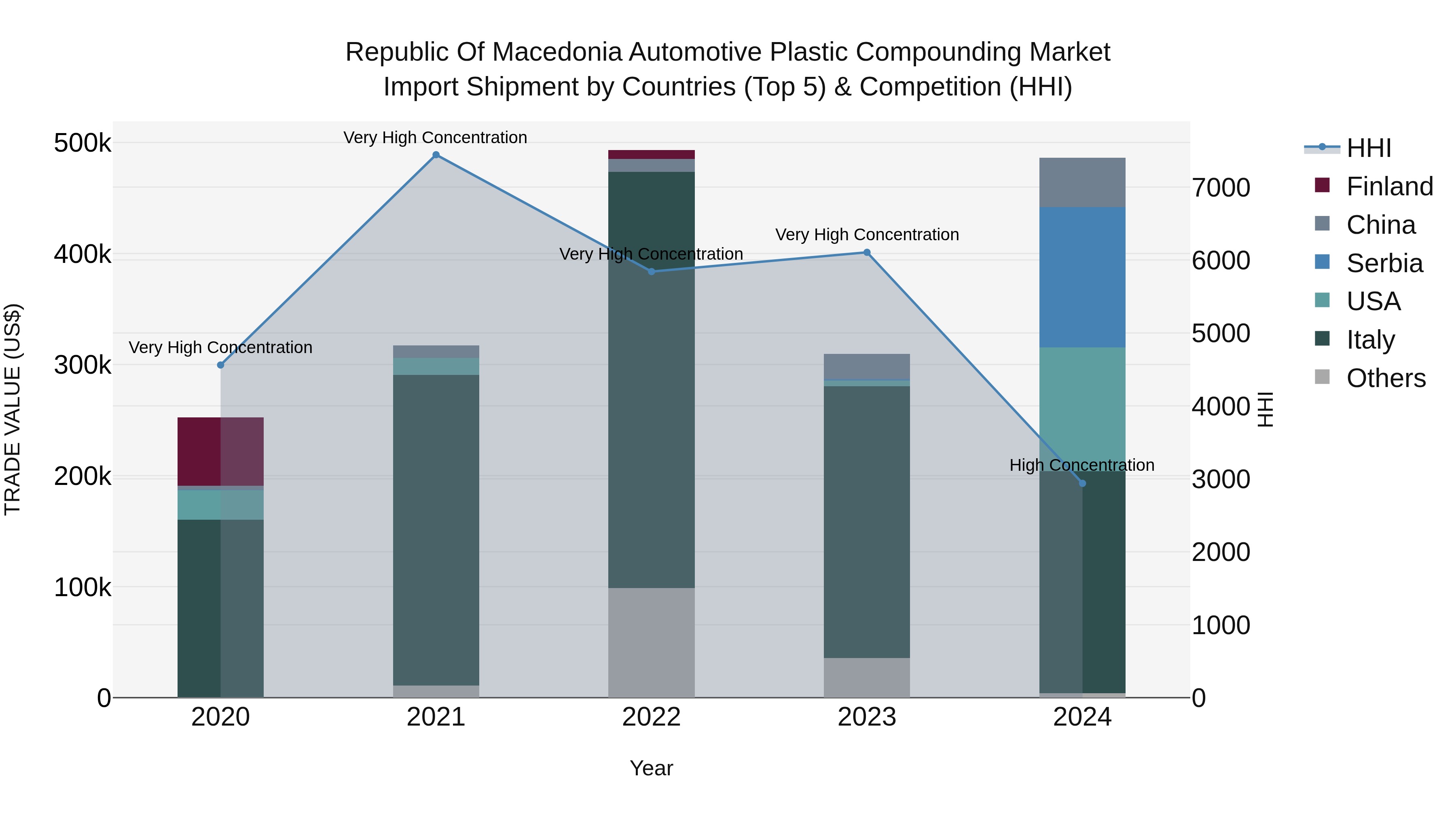 Republic Of Macedonia Automotive Plastic Compounding Market