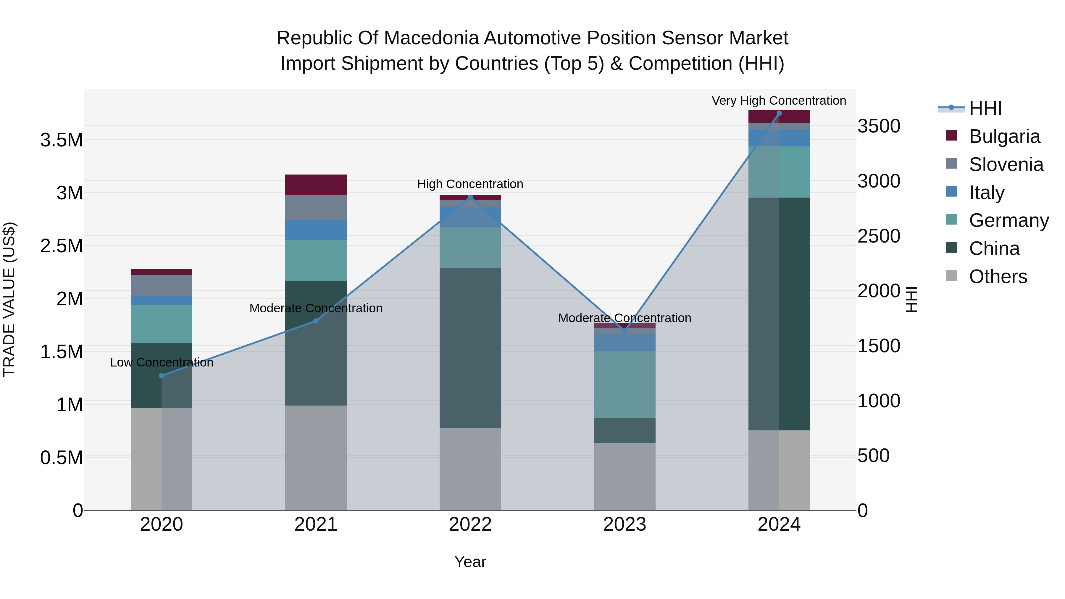 Republic Of Macedonia Automotive Position Sensor Market