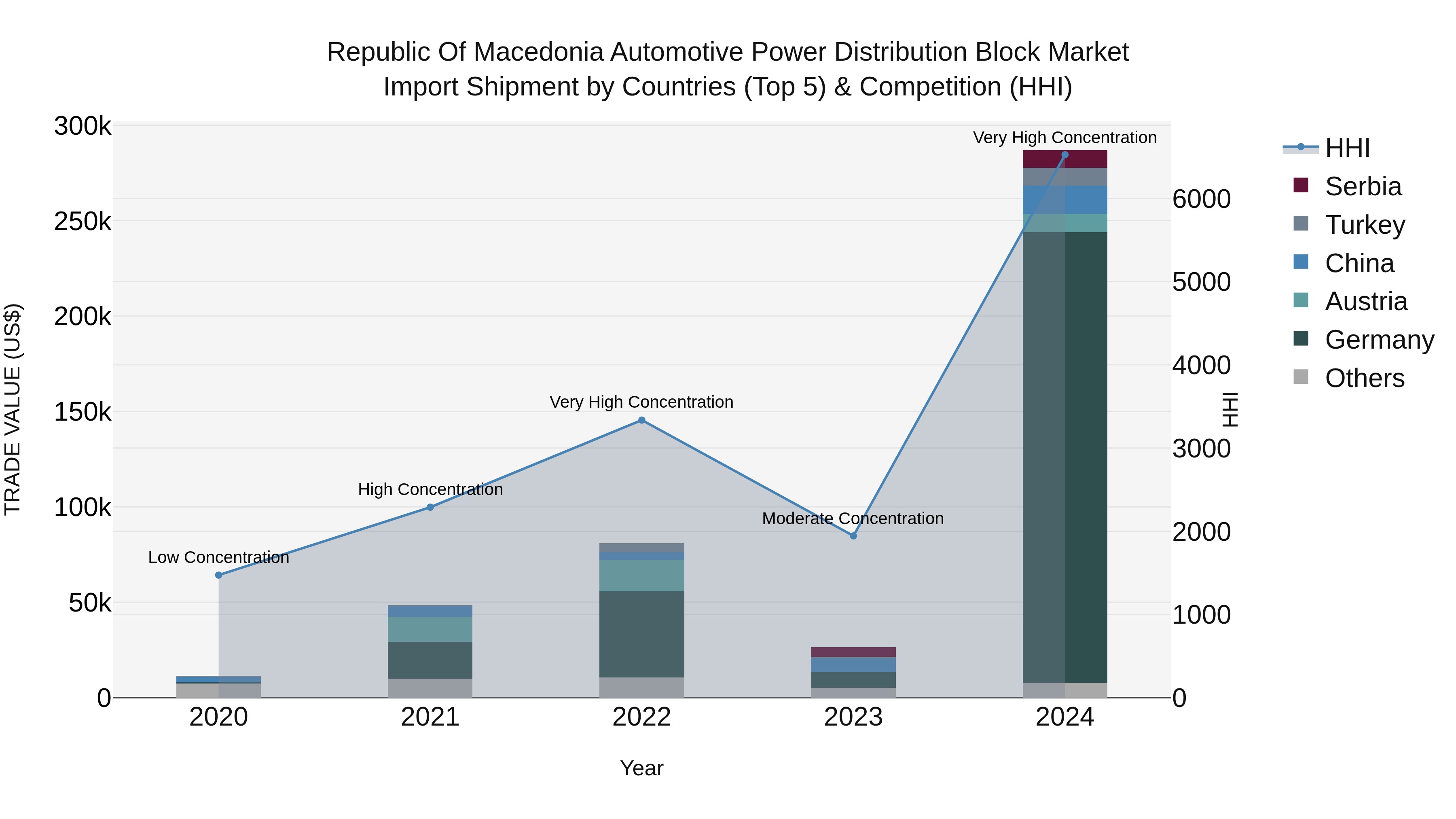 Republic Of Macedonia Automotive Power Distribution Block Market