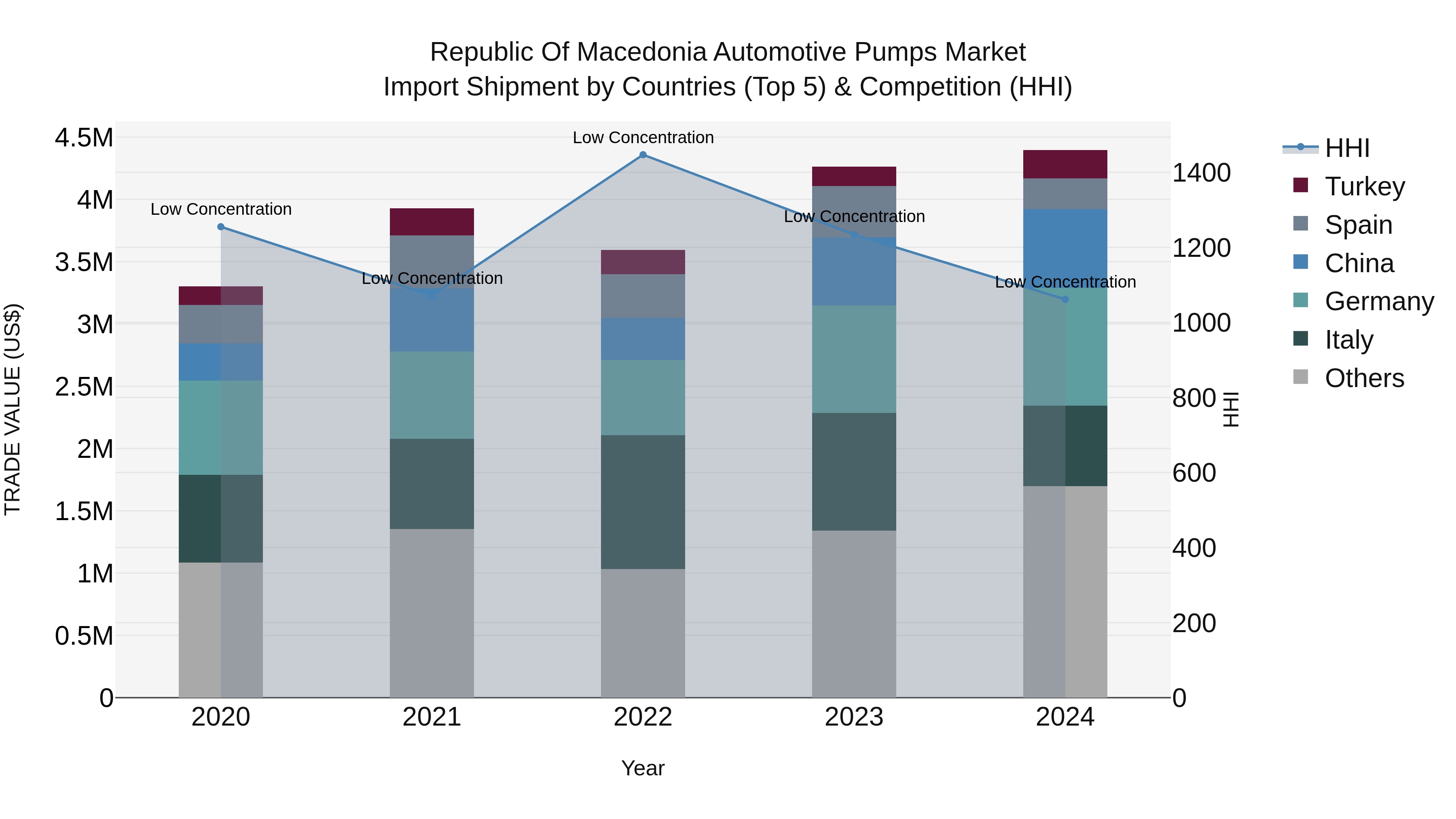 Republic Of Macedonia Automotive Pumps Market