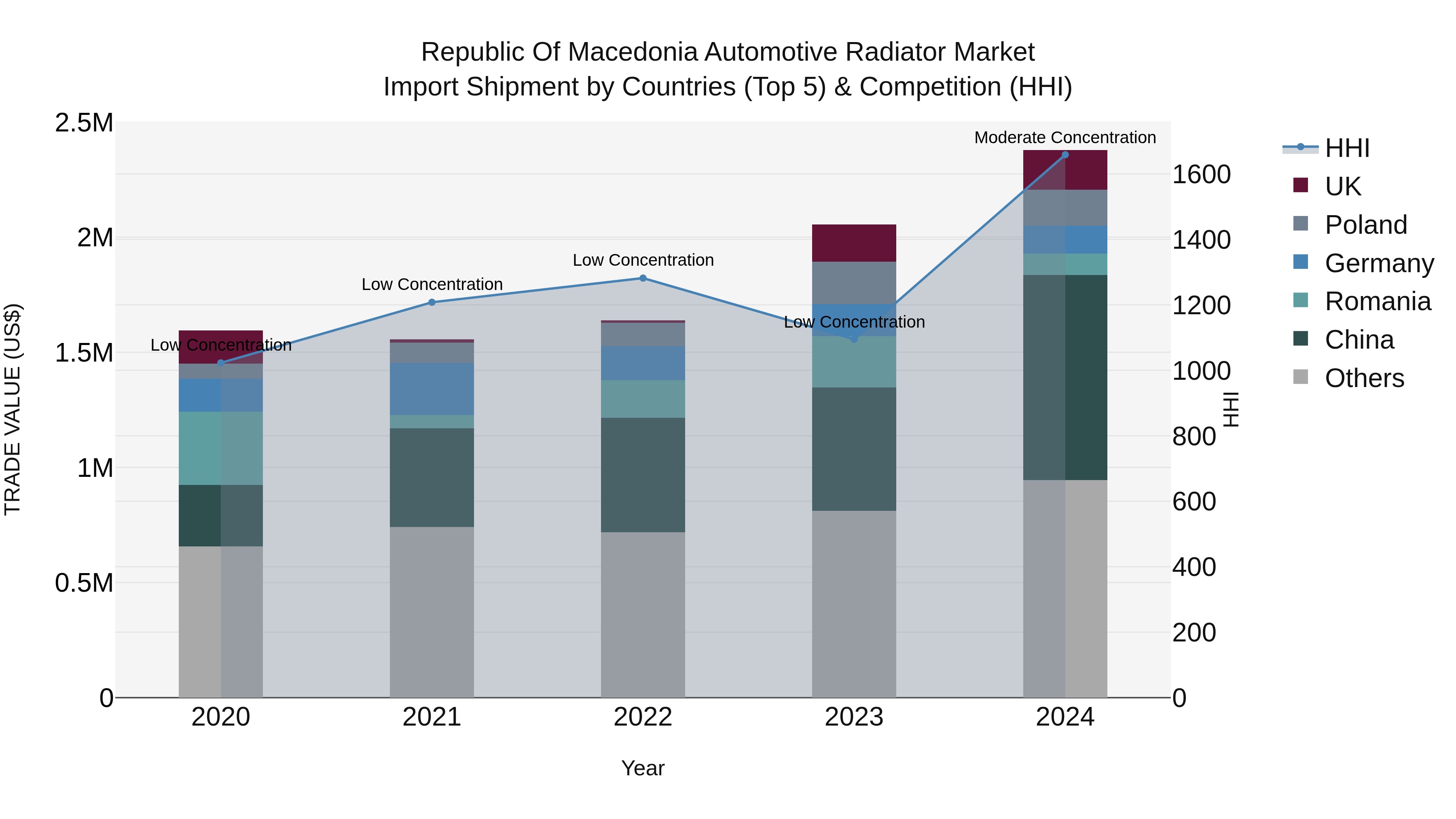 Republic Of Macedonia Automotive Radiator Market