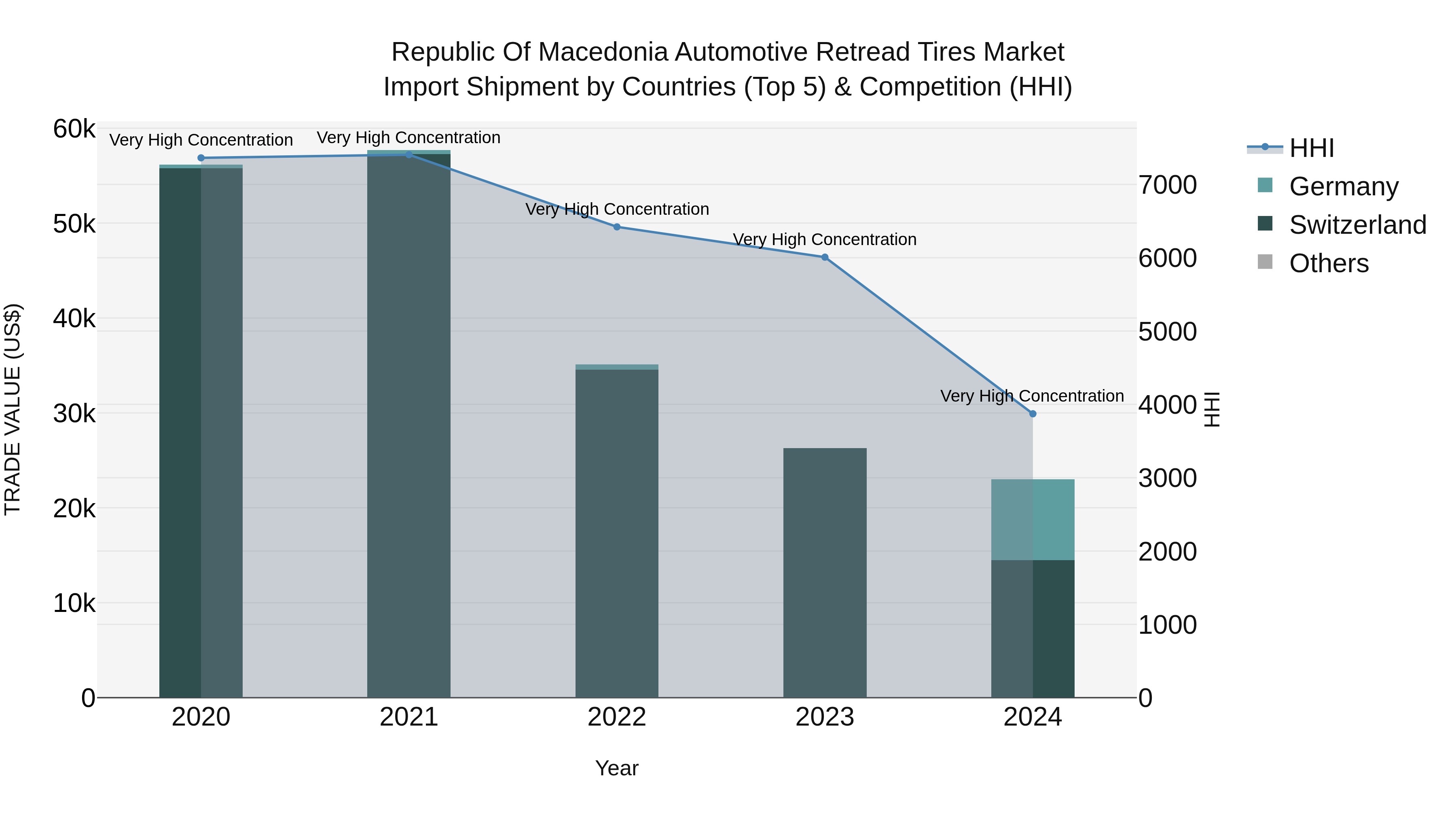 Republic Of Macedonia Automotive Retread Tires Market