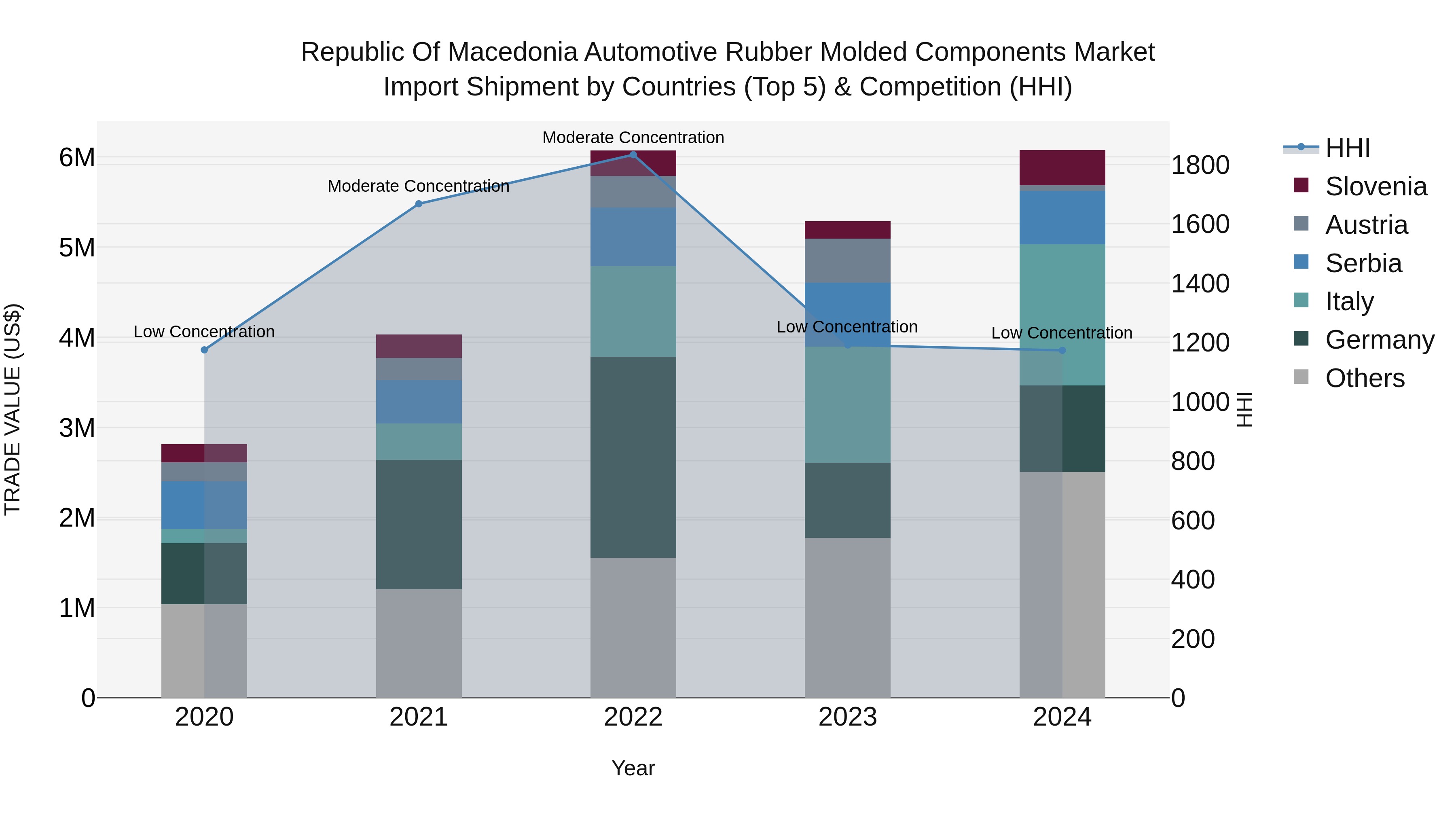 Republic Of Macedonia Automotive Rubber Molded Components Market