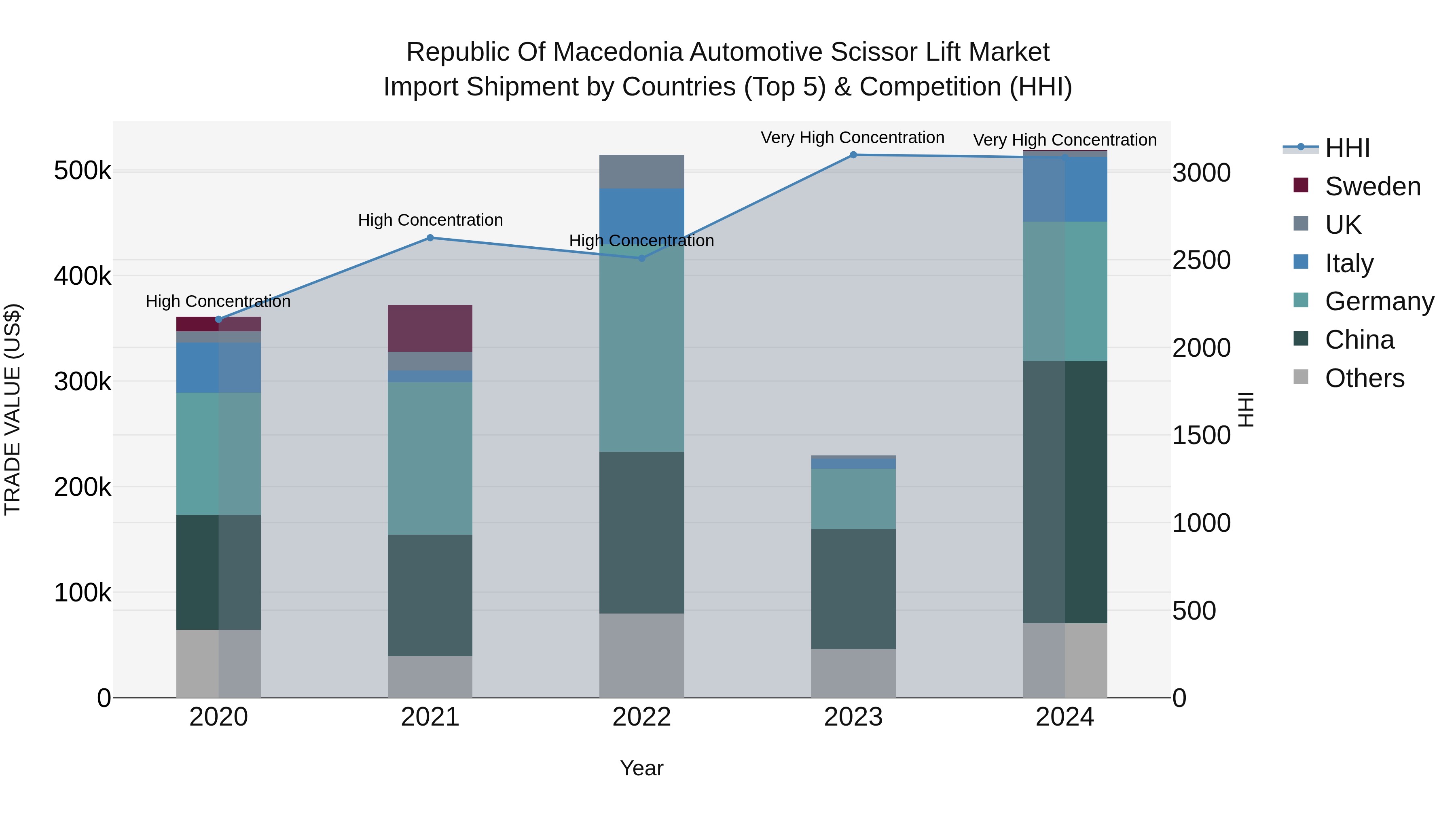 Republic Of Macedonia Automotive Scissor Lift Market