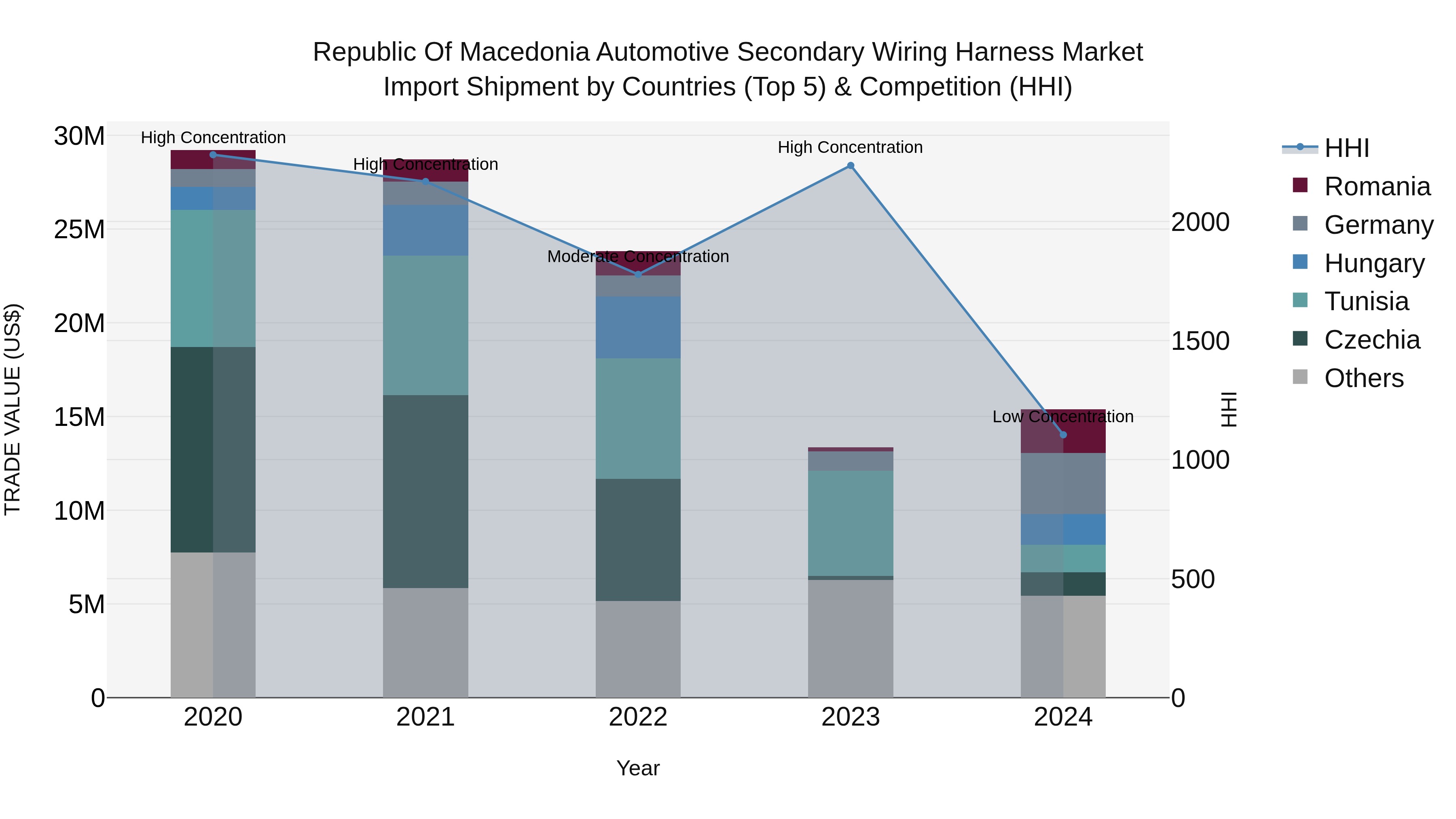 Republic Of Macedonia Automotive Secondary Wiring Harness Market