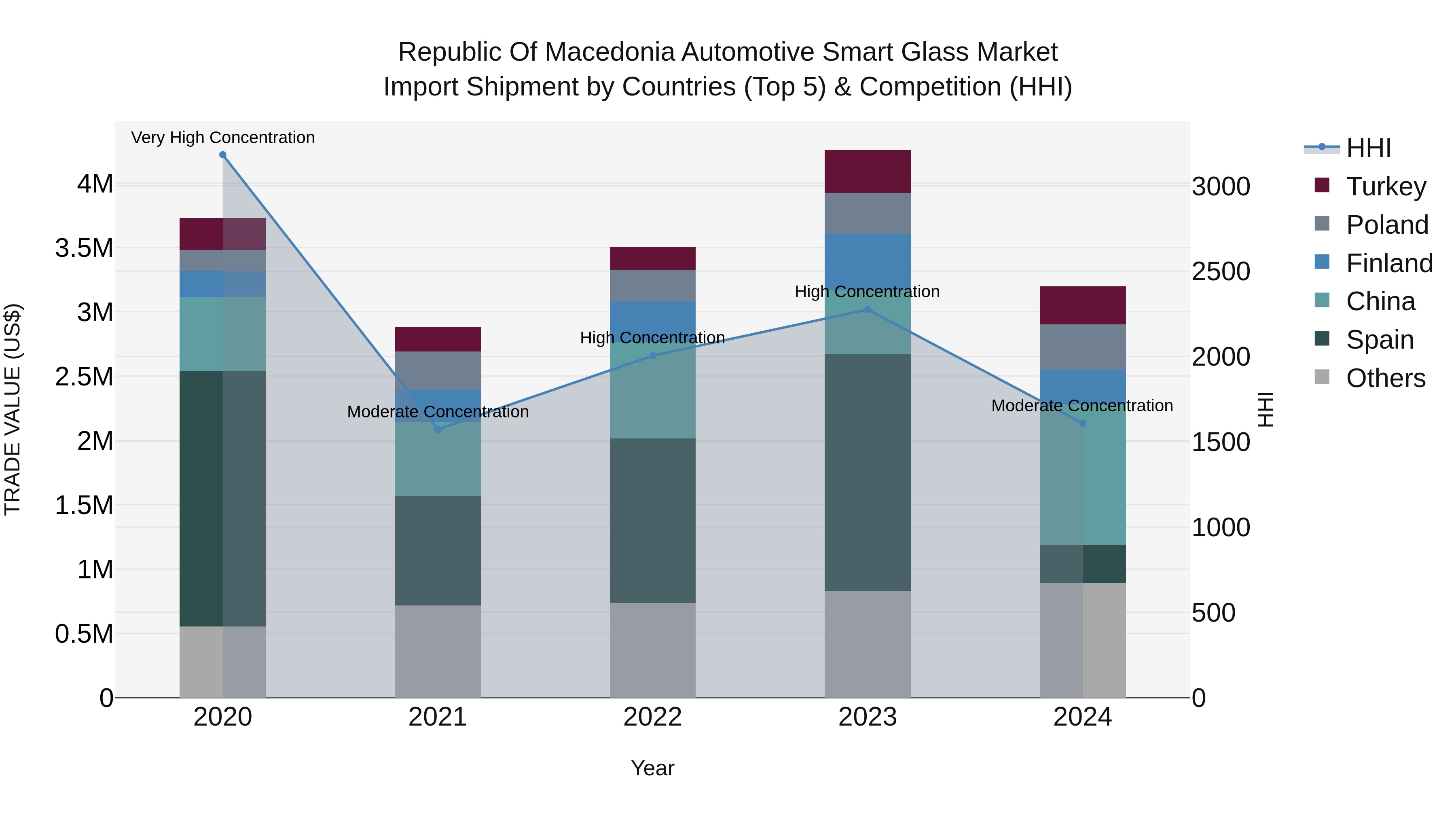 Republic Of Macedonia Automotive Smart Glass Market