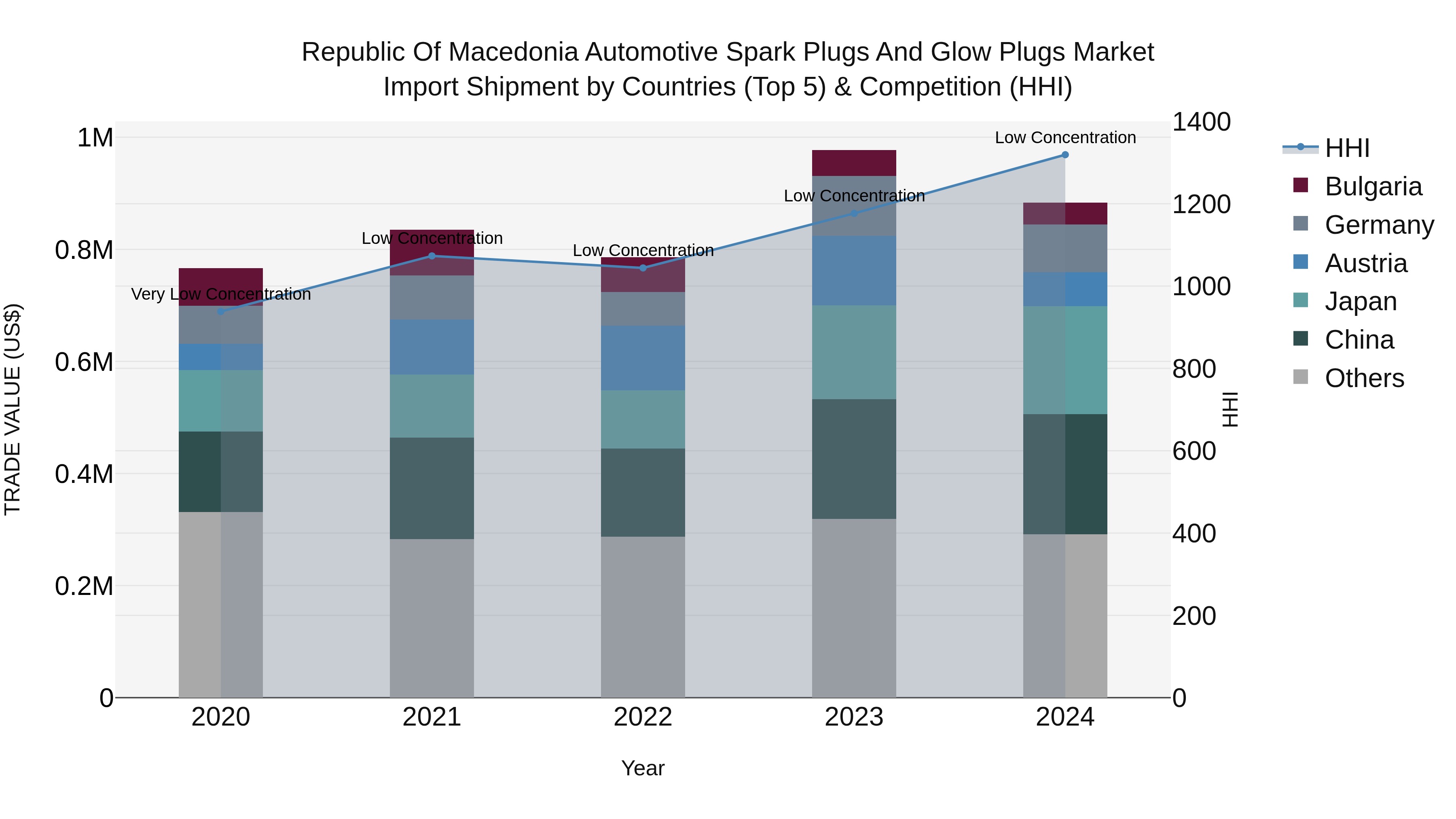 Republic Of Macedonia Automotive Spark Plugs And Glow Plugs Market