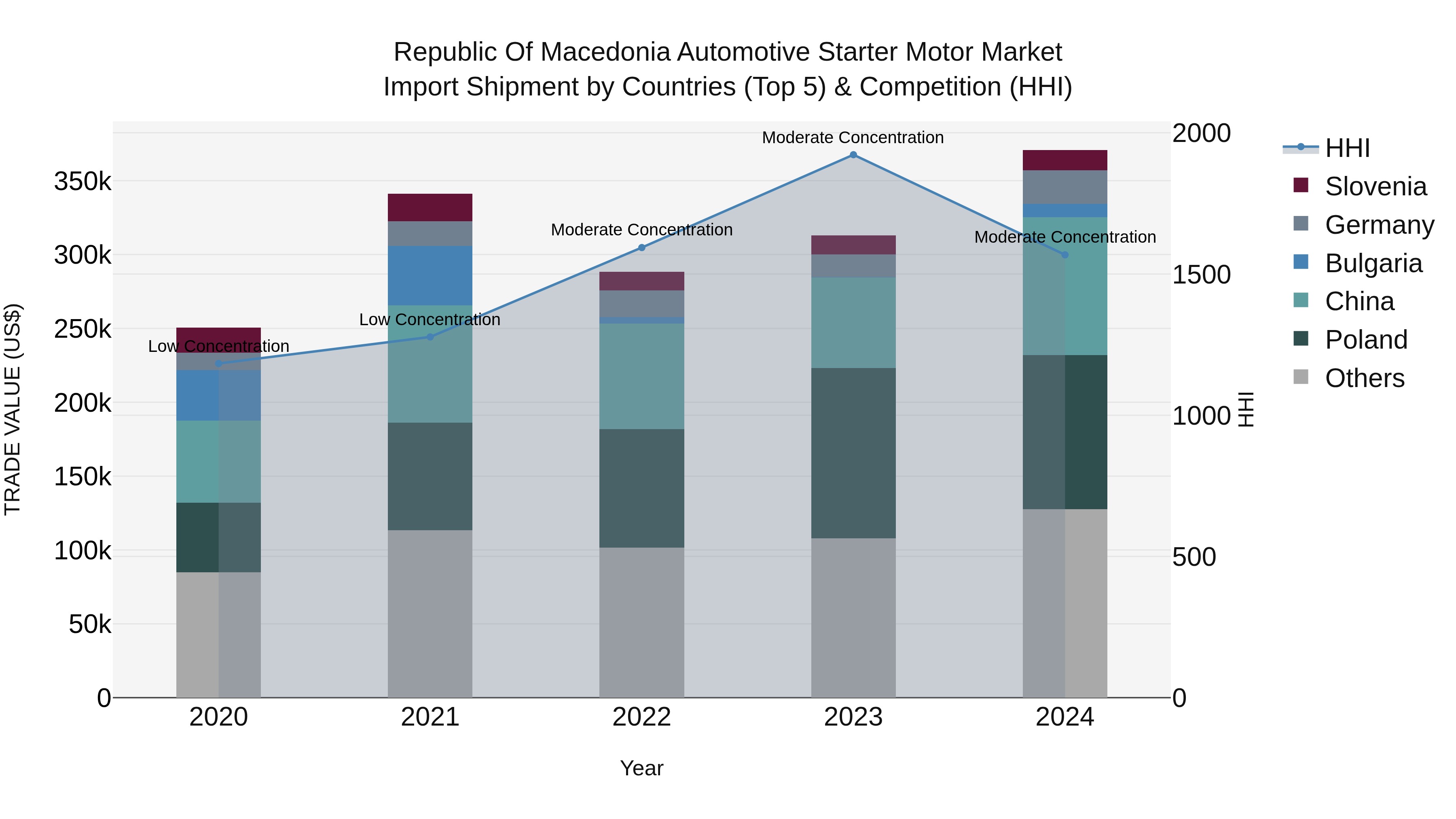 Republic Of Macedonia Automotive Starter Motor Market