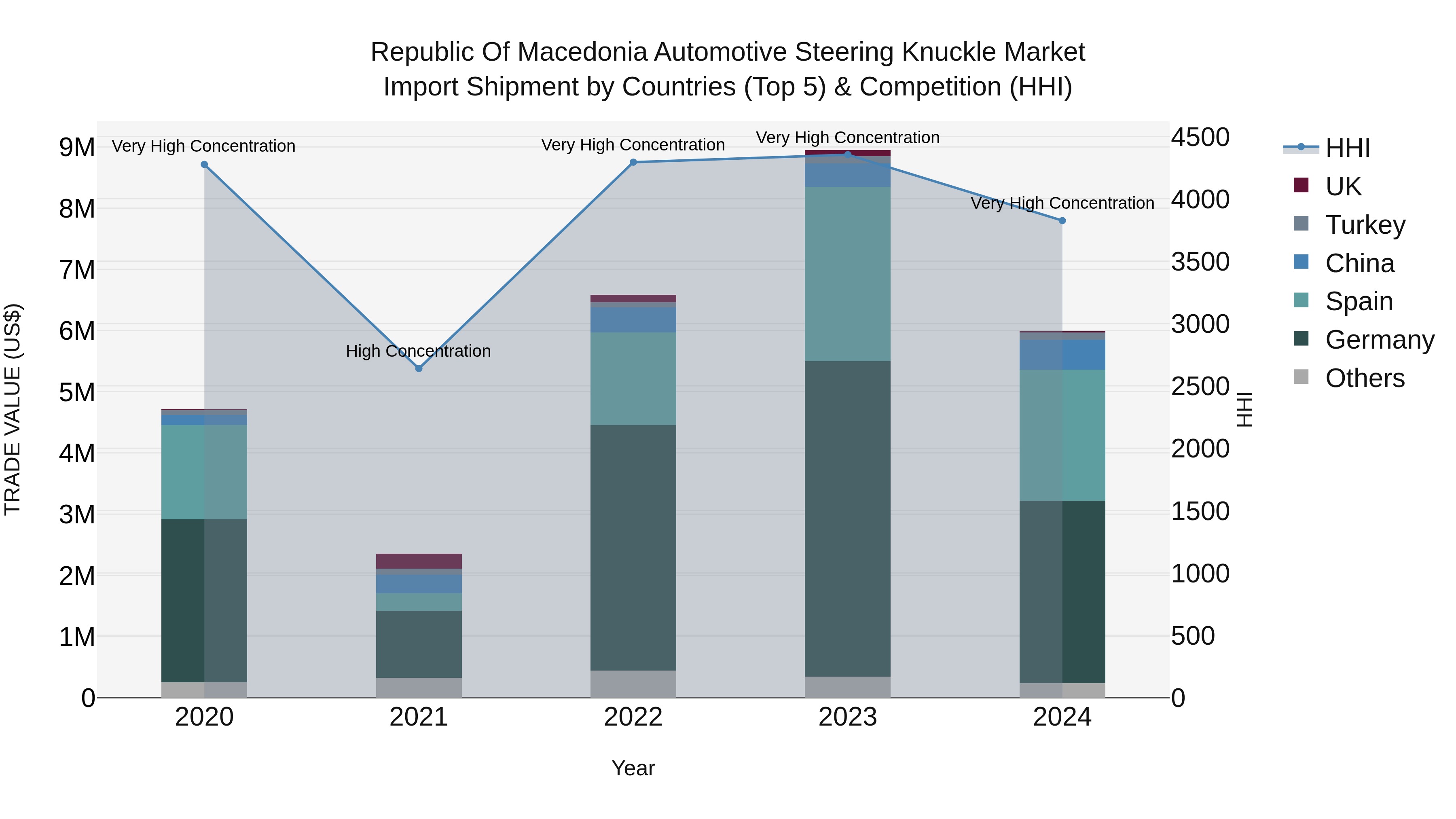Republic Of Macedonia Automotive Steering Knuckle Market