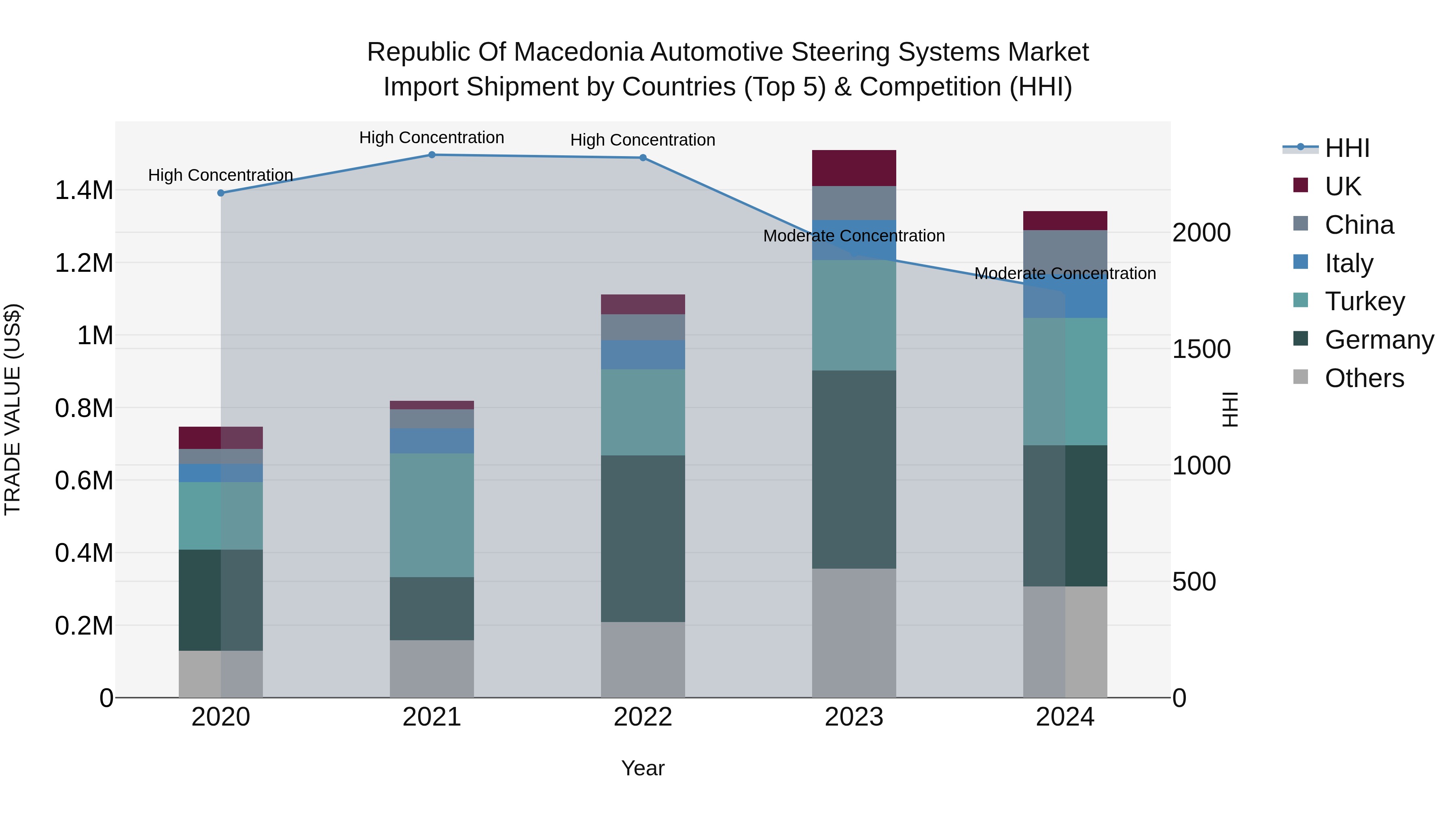 Republic Of Macedonia Automotive Steering Systems Market