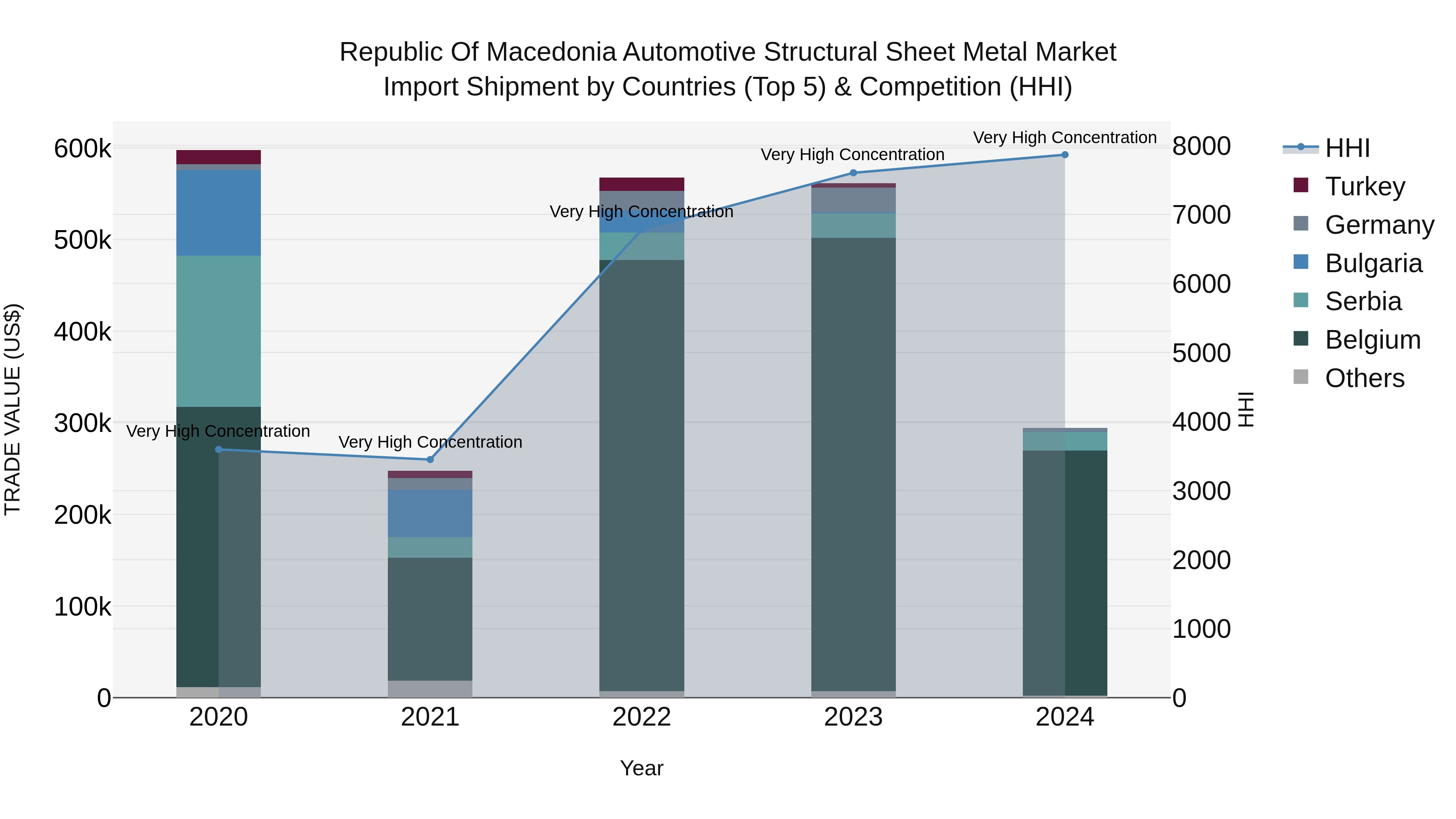 Republic Of Macedonia Automotive Structural Sheet Metal Market