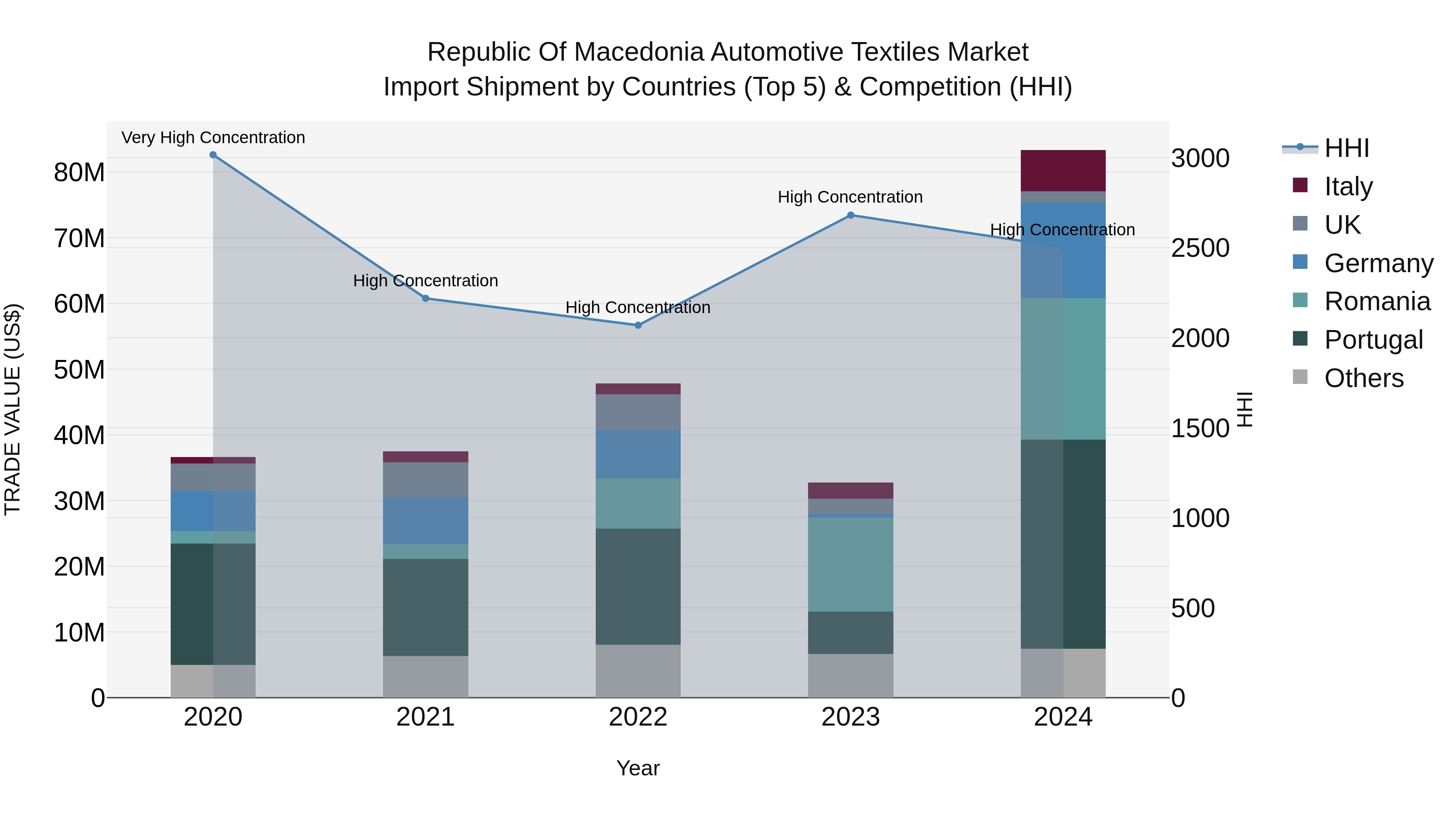 Republic Of Macedonia Automotive Textiles Market