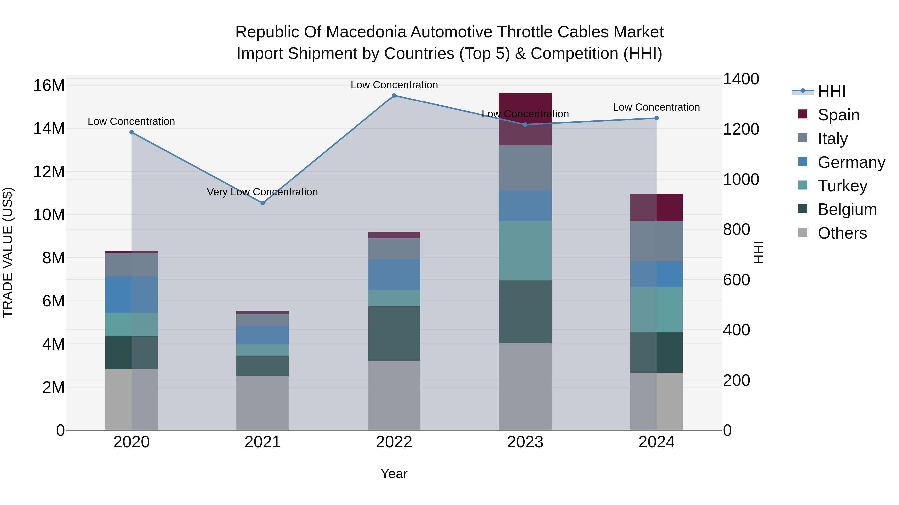 Republic Of Macedonia Automotive Throttle Cables Market