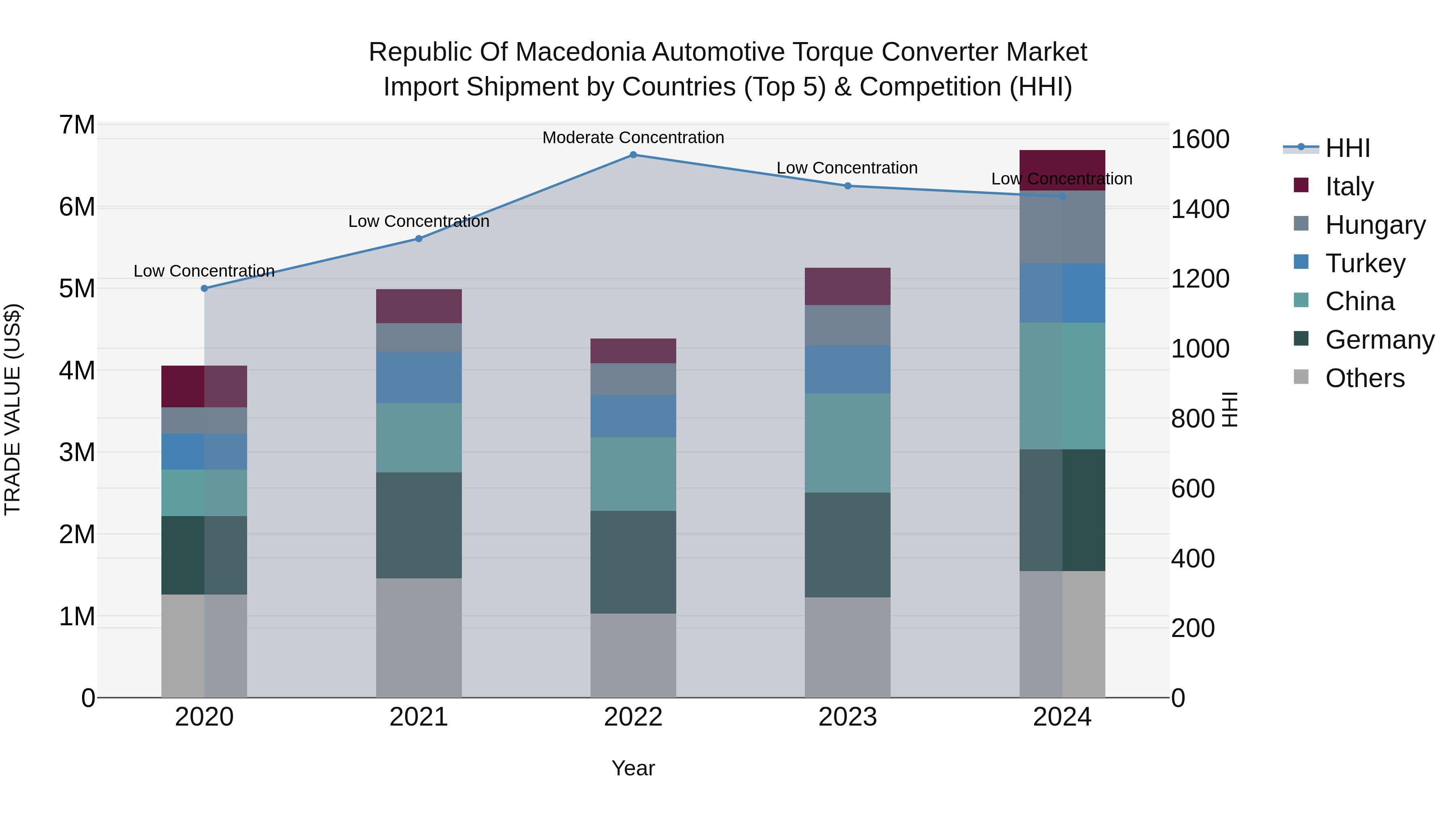 Republic Of Macedonia Automotive Torque Converter Market