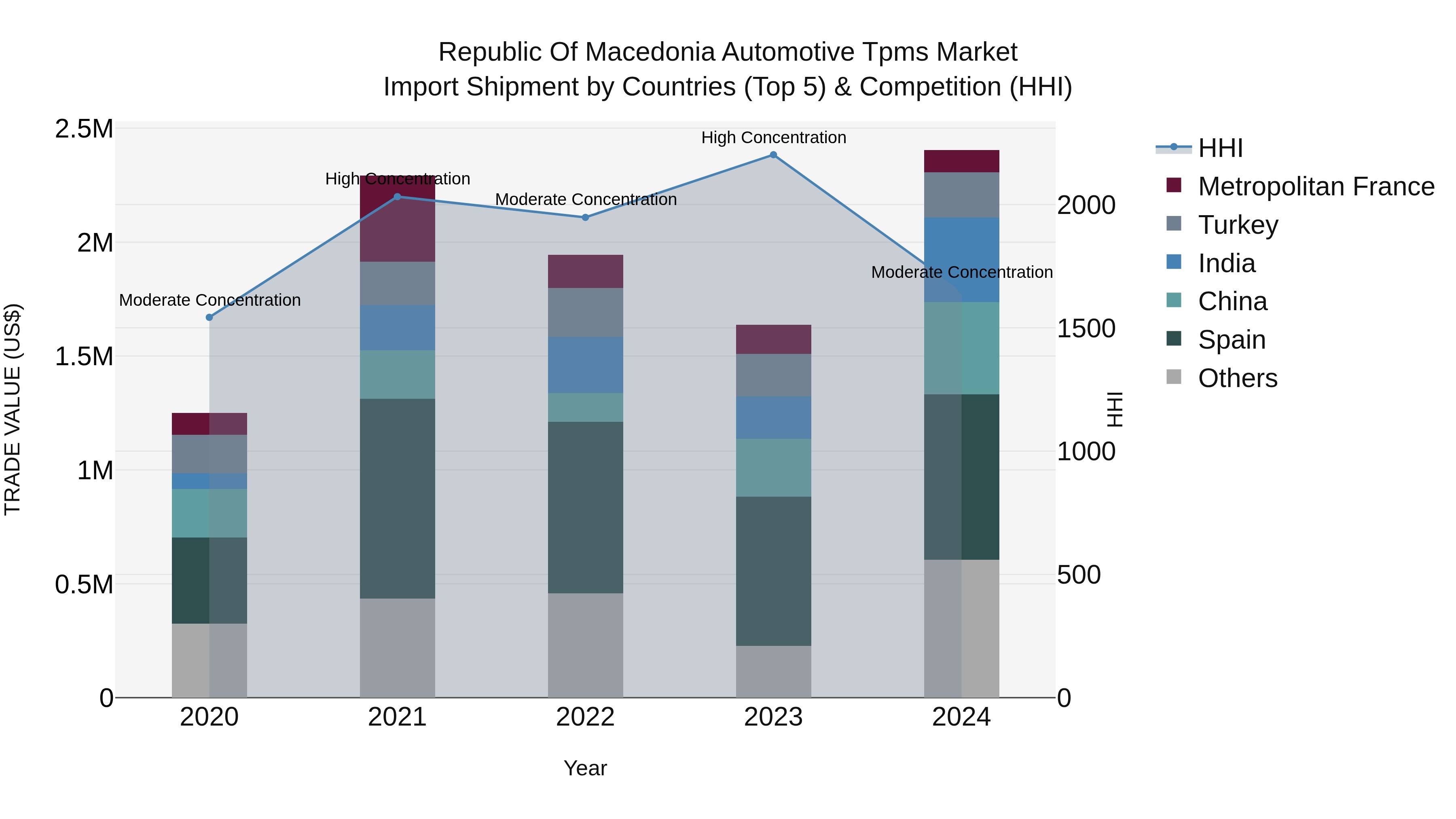Republic Of Macedonia Automotive Tpms Market