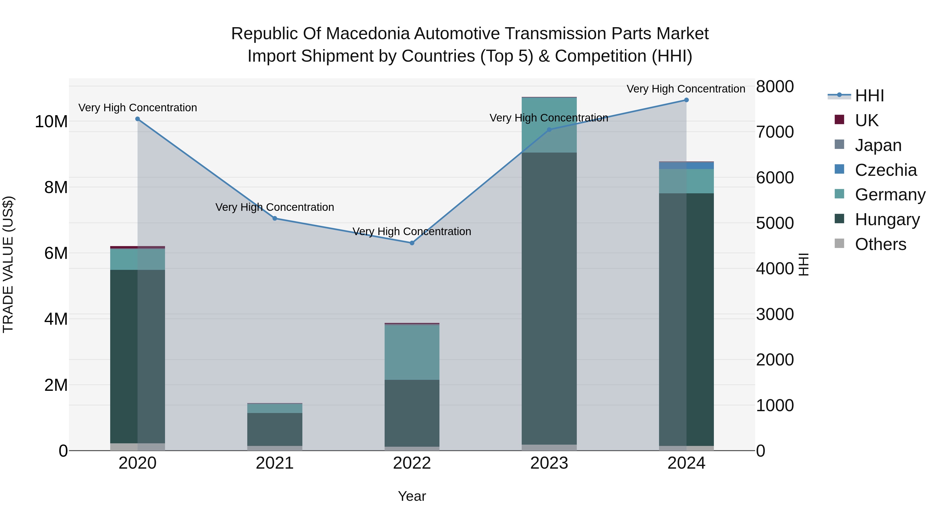 Republic Of Macedonia Automotive Transmission Parts Market