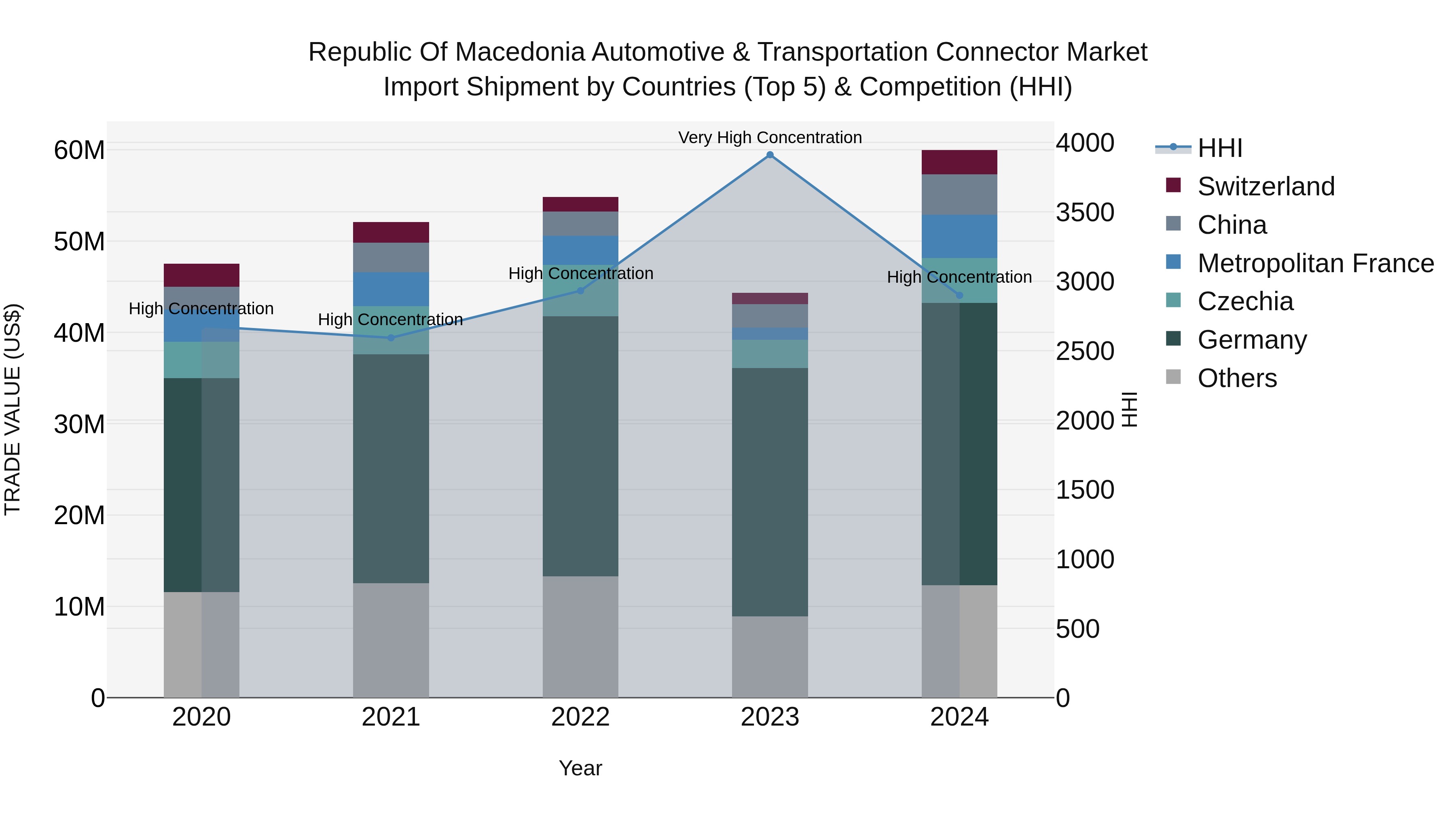 Republic Of Macedonia Automotive & Transportation Connector Market