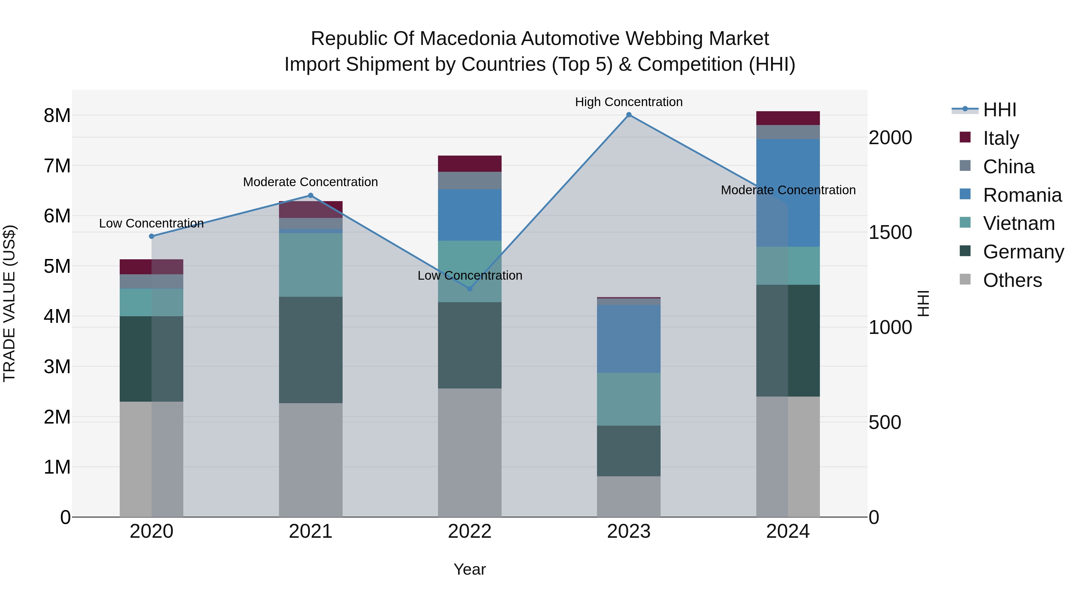 Republic Of Macedonia Automotive Webbing Market
