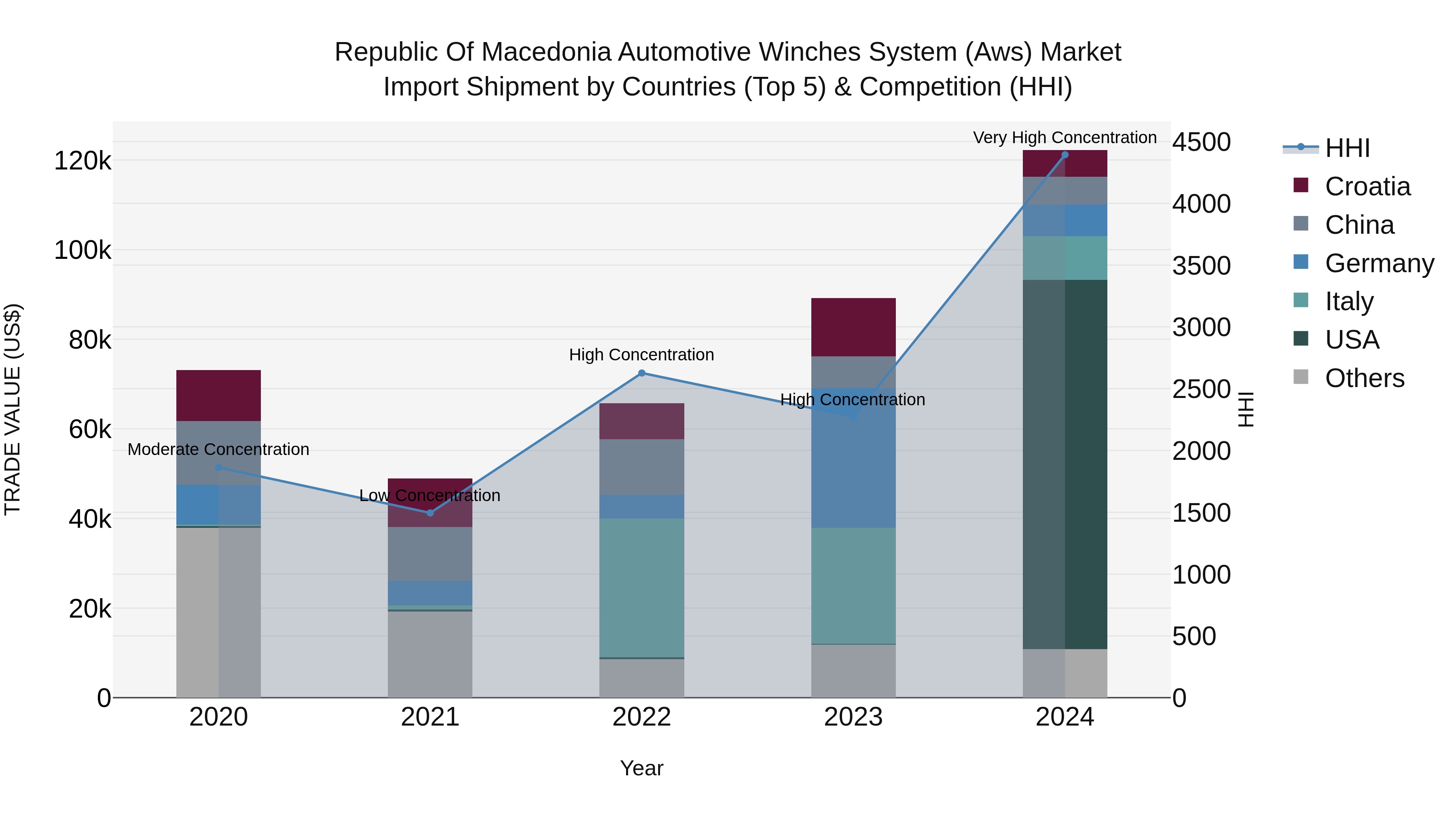 Republic Of Macedonia Automotive Winches System Aws Market
