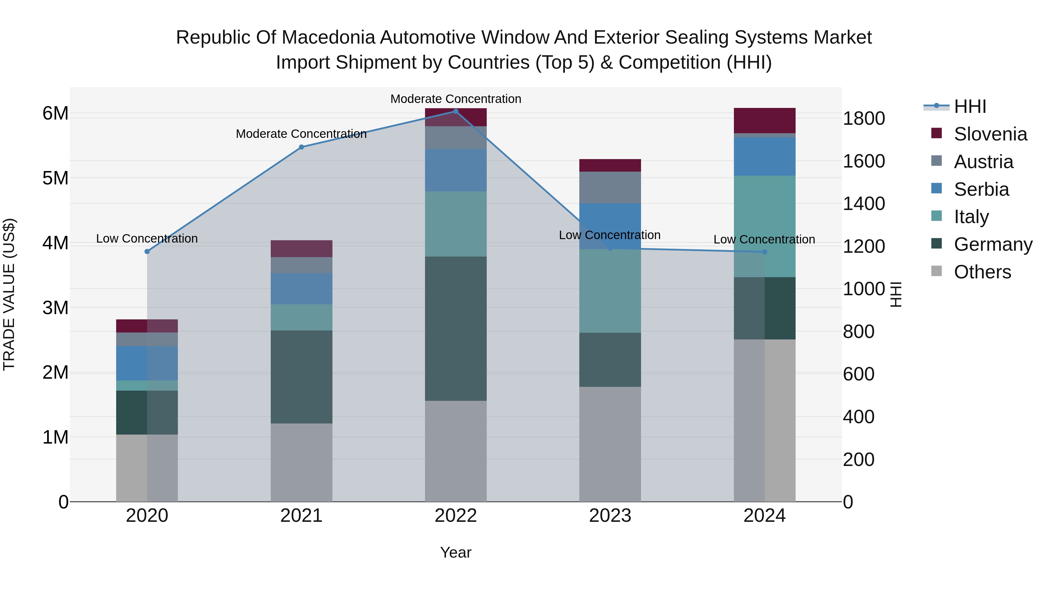 Republic Of Macedonia Automotive Window And Exterior Sealing Systems Market