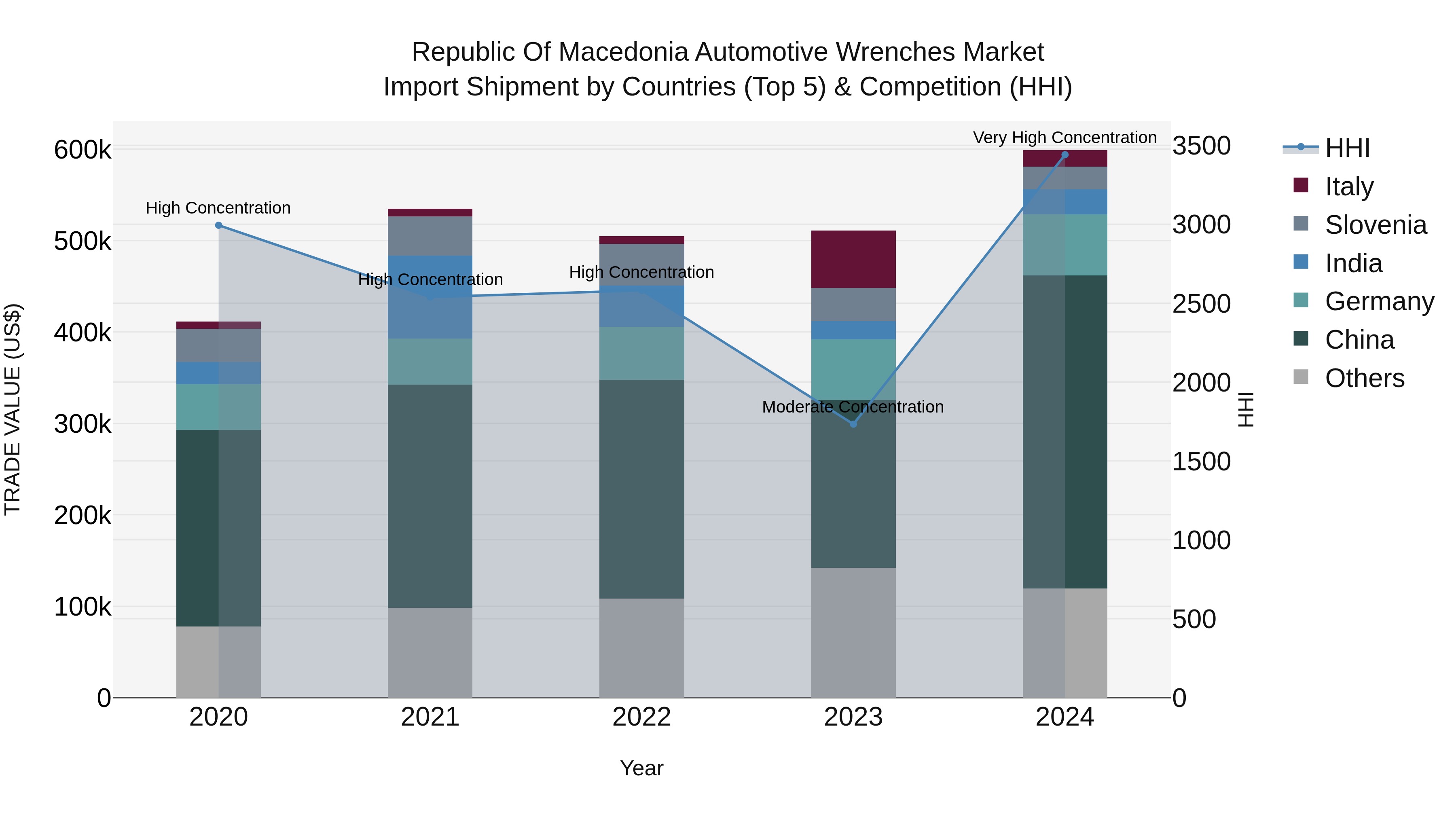 Republic Of Macedonia Automotive Wrenches Market