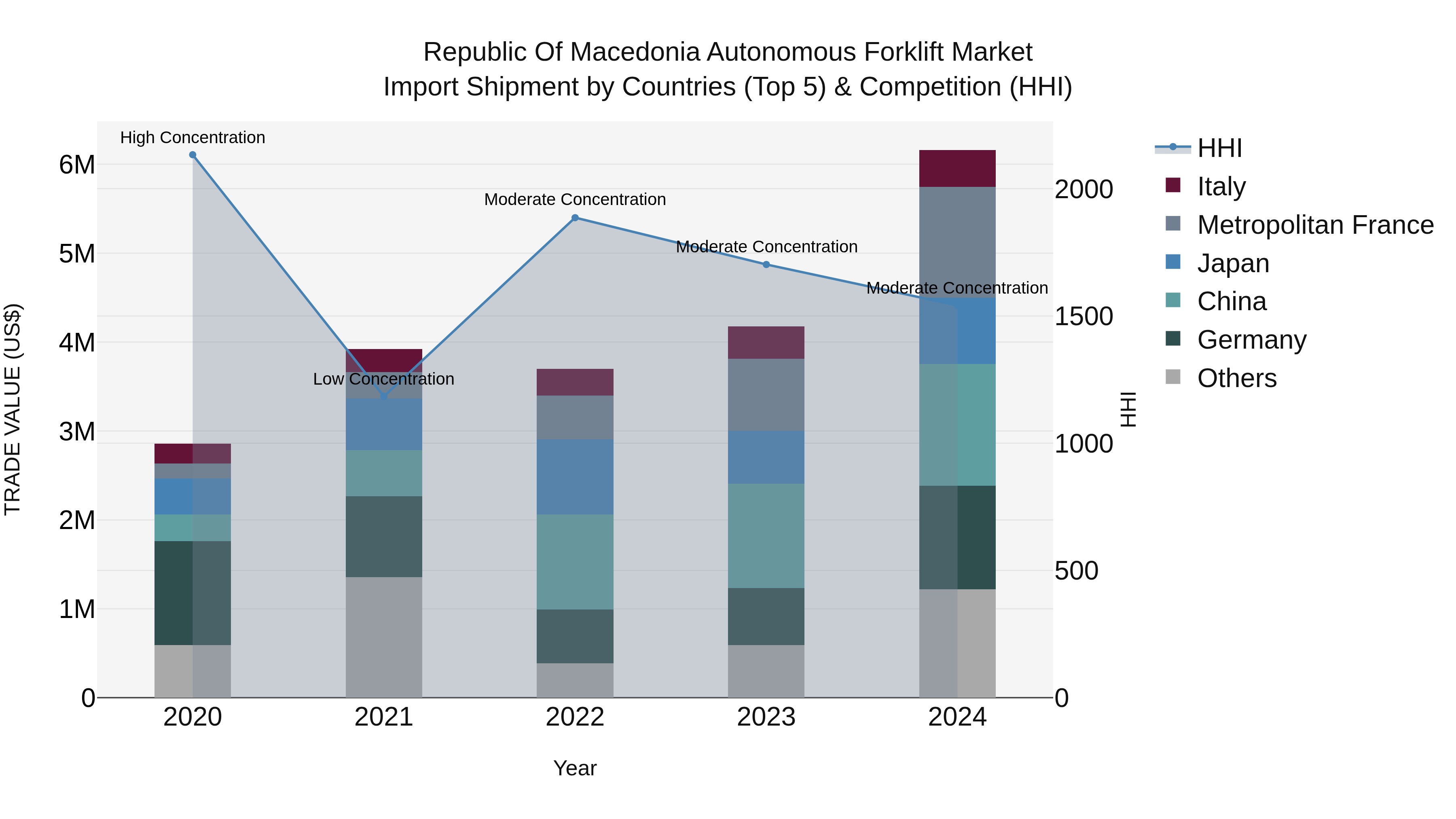 Republic Of Macedonia Autonomous Forklift Market