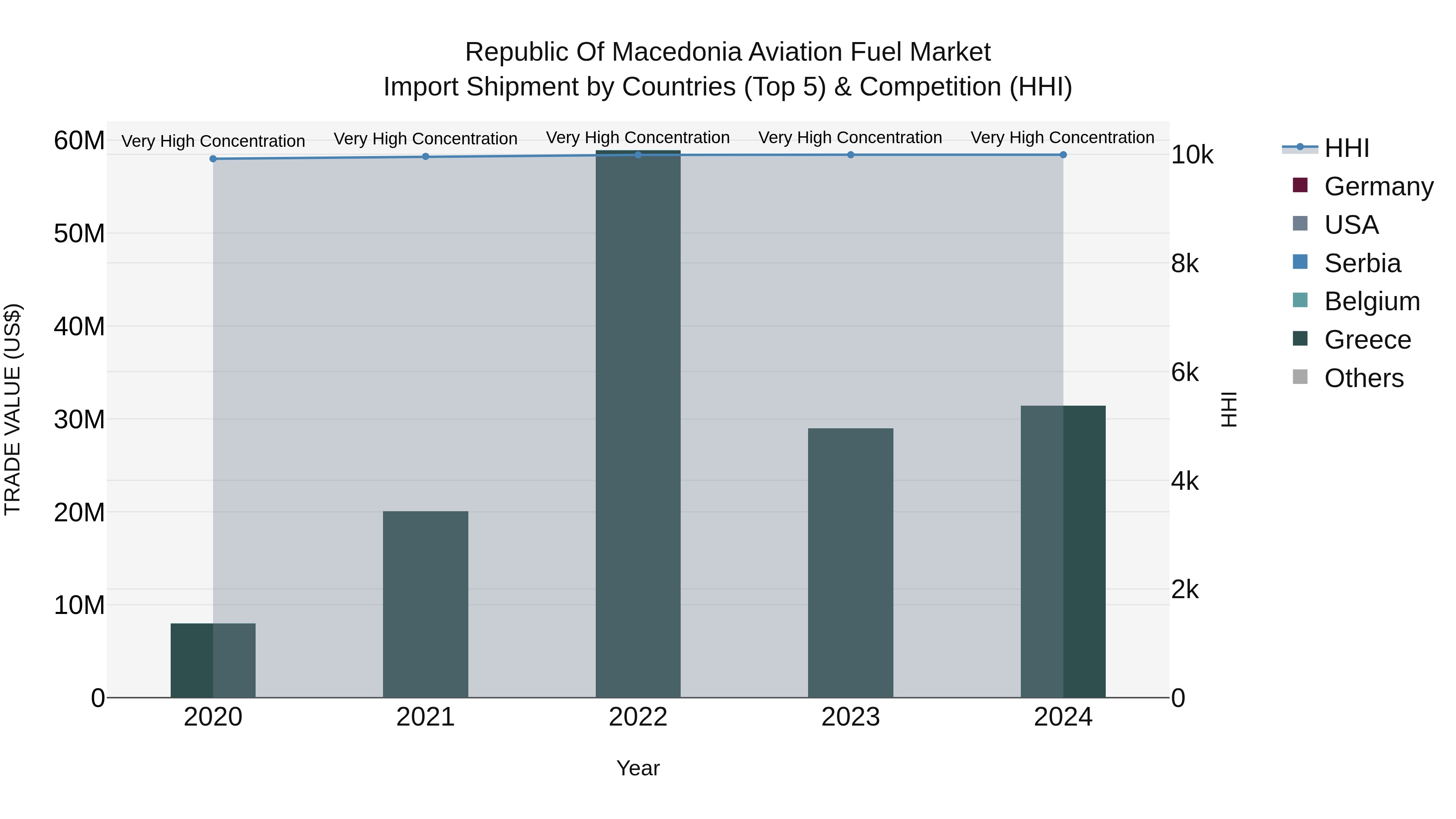 Republic Of Macedonia Aviation Fuel Market