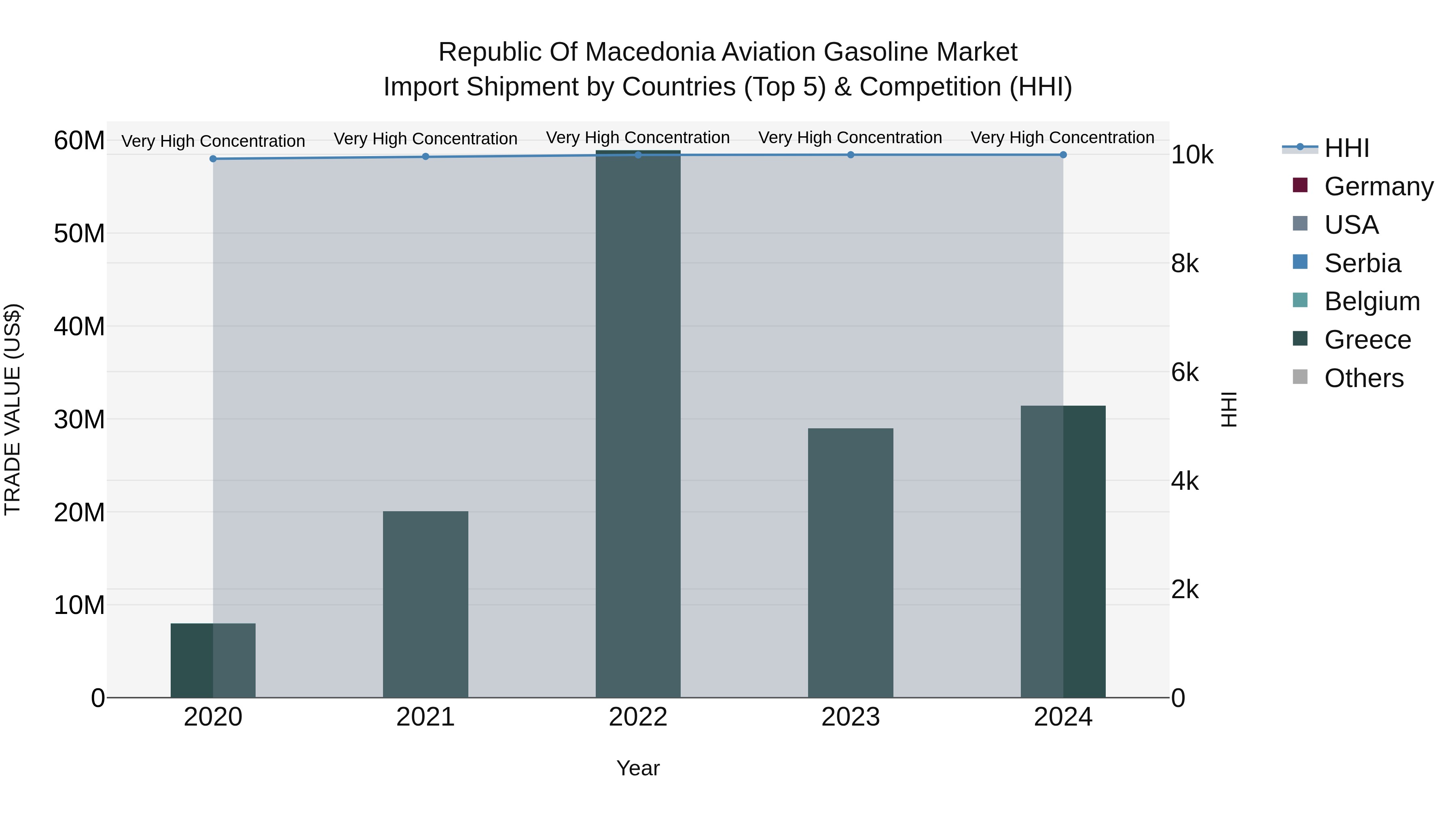 Republic Of Macedonia Aviation Gasoline Market