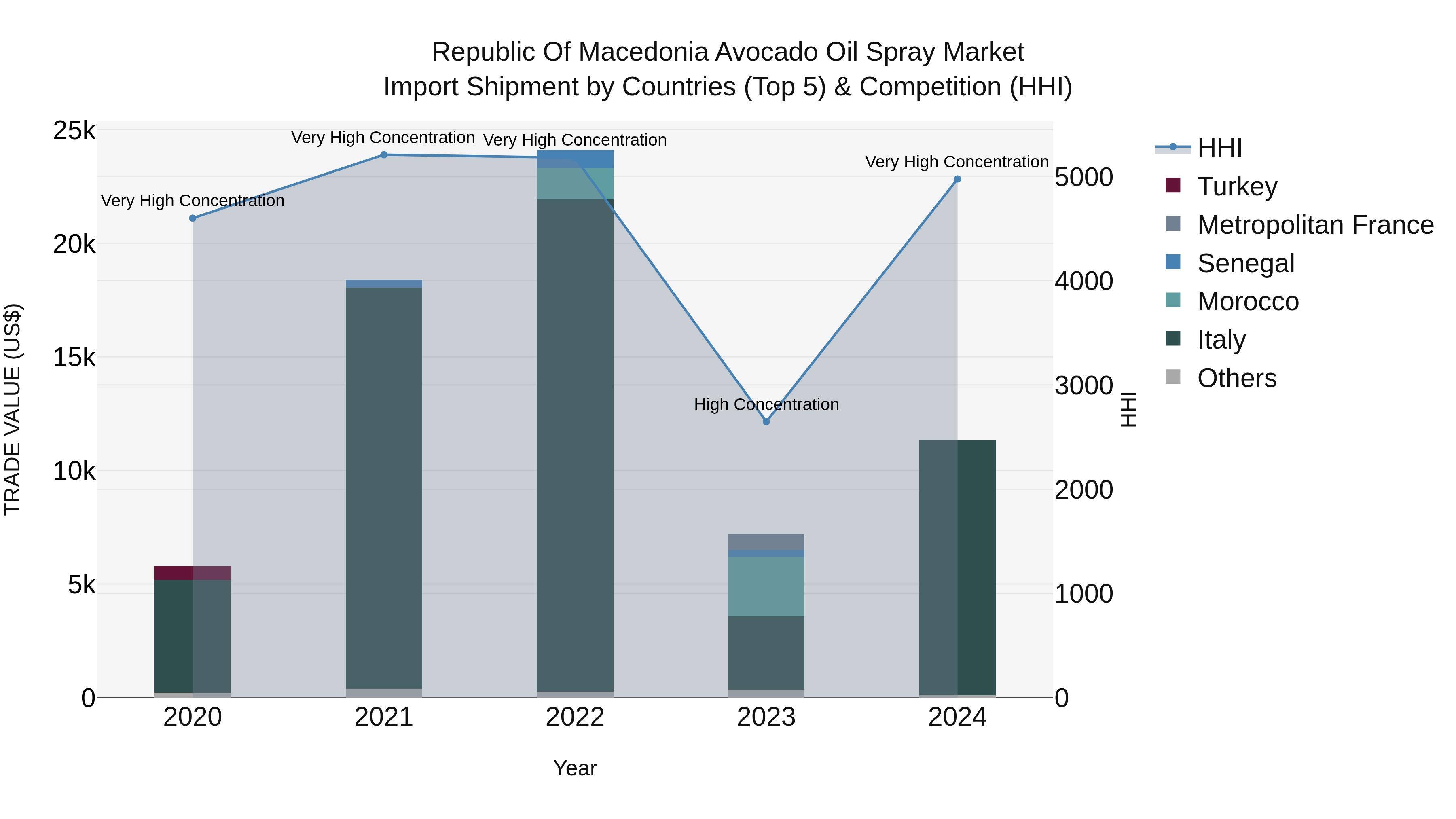 Republic Of Macedonia Avocado Oil Spray Market