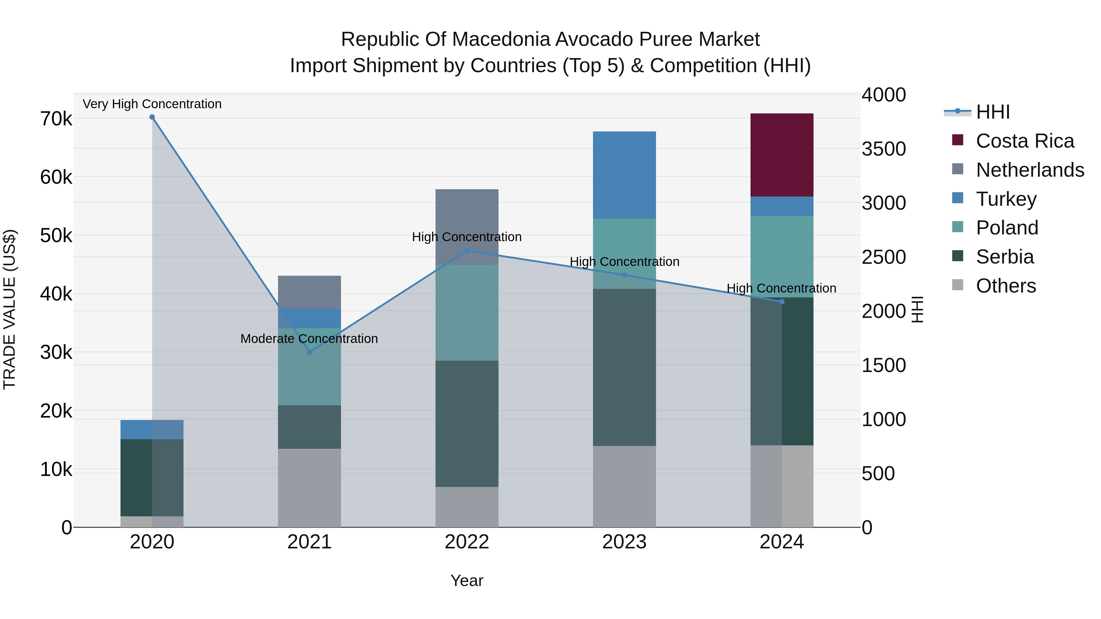 Republic Of Macedonia Avocado Puree Market