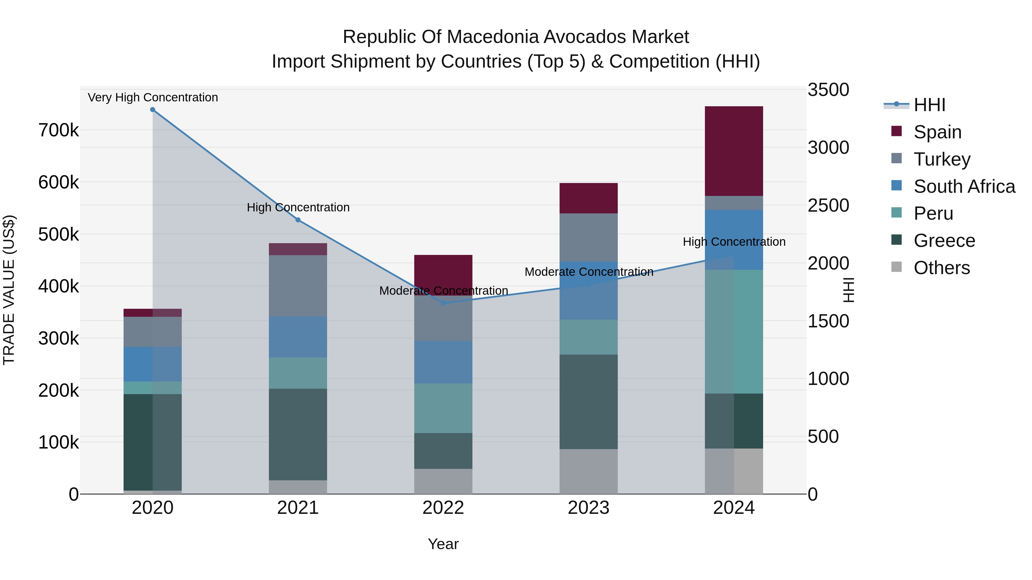 Republic Of Macedonia Avocados Market