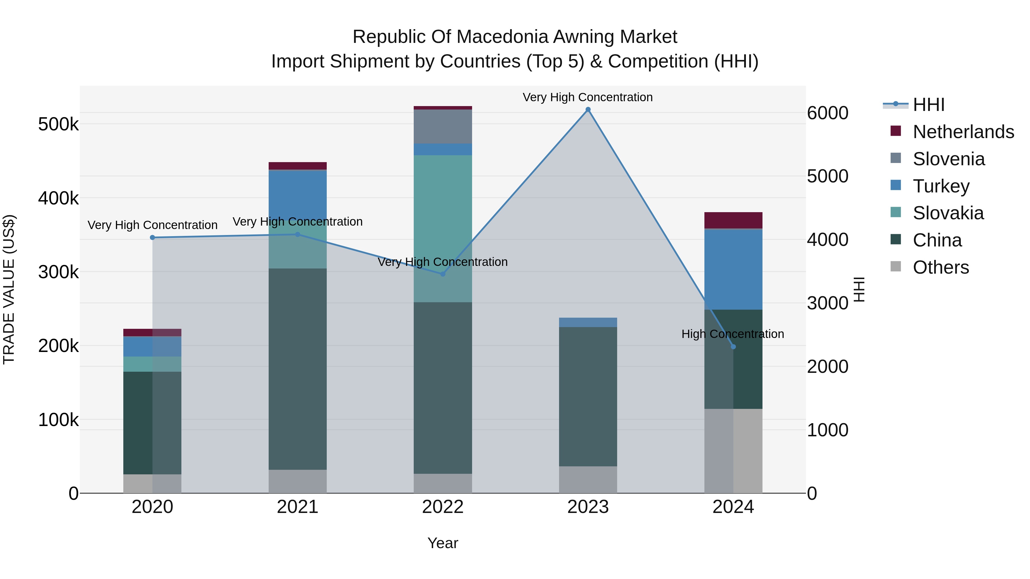 Republic Of Macedonia Awning Market
