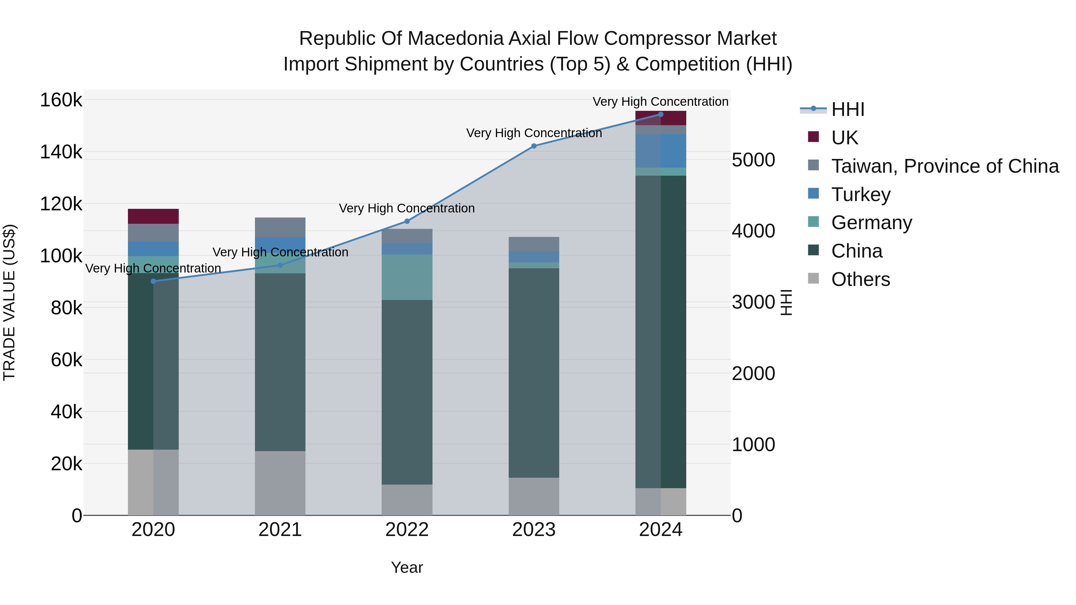 Republic Of Macedonia Axial Flow Compressor Market