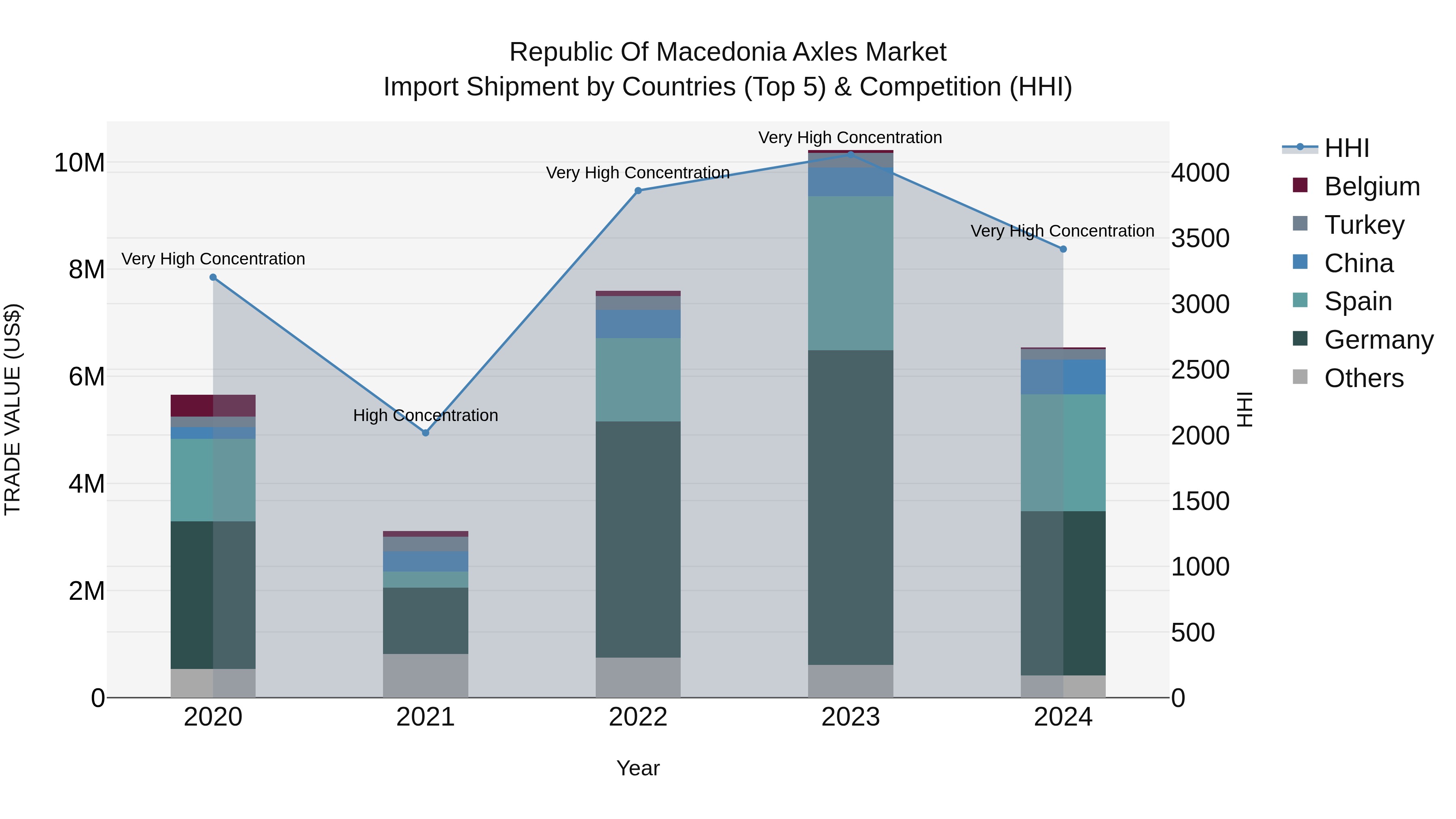 Republic Of Macedonia Axles Market